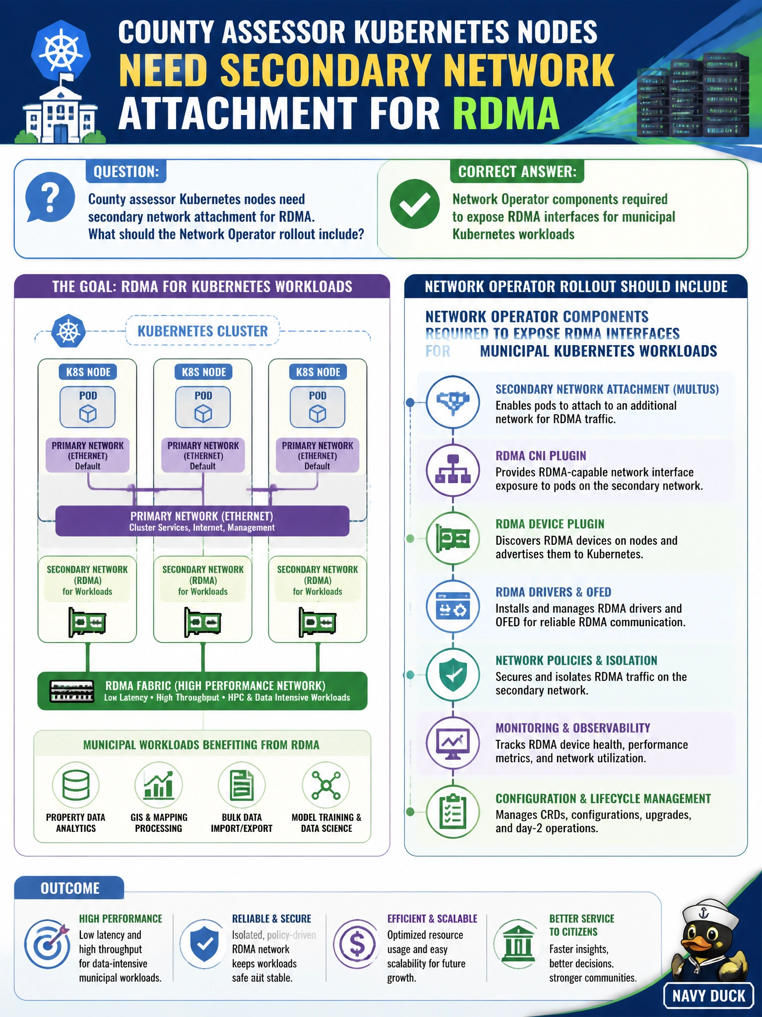 To Create an exciting colorful infographic that explains the concepts in the question: Question: County assessor Kubernetes nodes need secondary network attachment for RDMA. What should the Network Operator rollout include? Correct Answer: Network Operator components required to expose RDMA interfaces for municipal Kubernetes workloads Put EVERY visible label in double quotes. No people. No A/B/C/D letters. In one of the four corners put a little "Navy Duck".