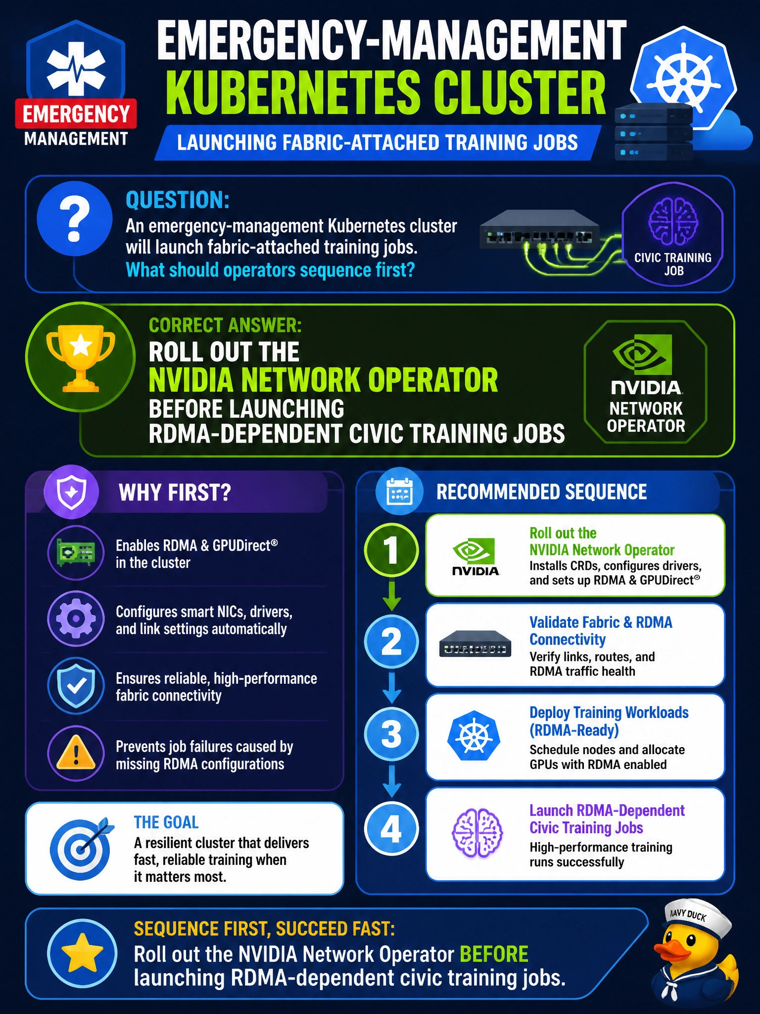 To Create an exciting colorful infographic that explains the concepts in the question: Question: An emergency-management Kubernetes cluster will launch fabric-attached training jobs. What should operators sequence first? Correct Answer: Roll out the NVIDIA Network Operator before launching RDMA-dependent civic training jobs Put EVERY visible label in double quotes. No people. No A/B/C/D letters. In one of the four corners put a little "Navy Duck".