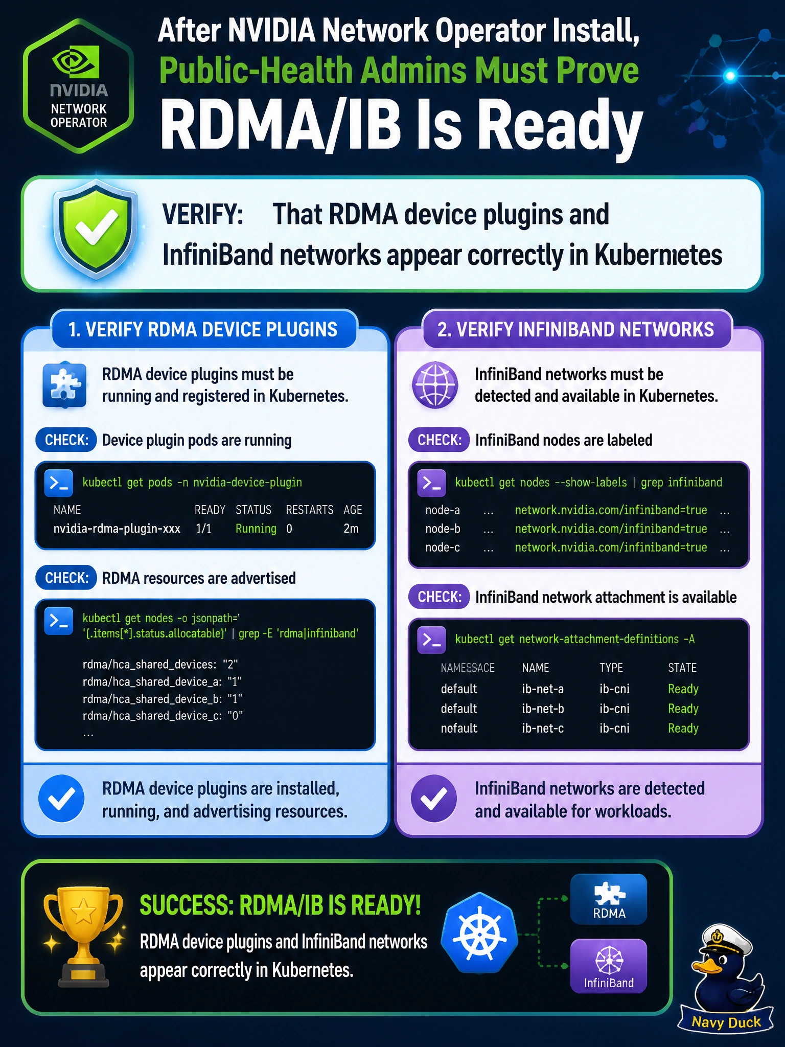 To Create an exciting colorful infographic that explains the concepts in the question: Question: After NVIDIA Network Operator install, public-health admins must prove RDMA/IB is ready. What should they verify? Correct Answer: That RDMA device plugins and InfiniBand networks appear correctly in Kubernetes Put EVERY visible label in double quotes. No people. No A/B/C/D letters. In one of the four corners put a little "Navy Duck".