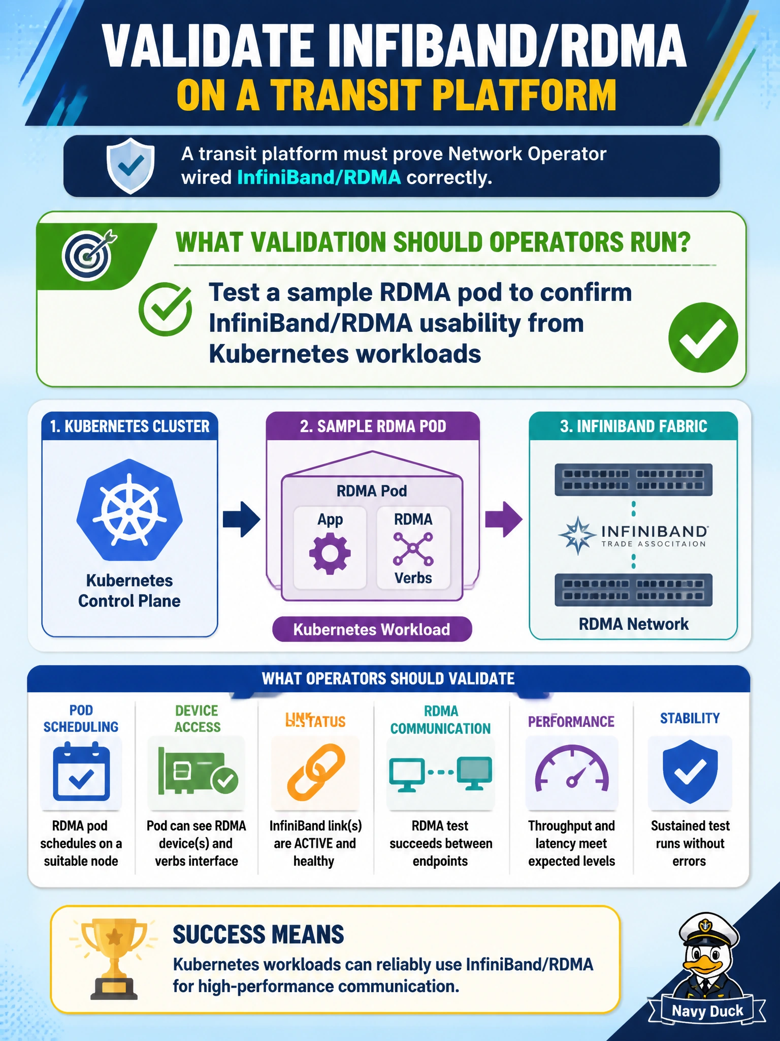 To Create an exciting colorful infographic that explains the concepts in the question: Question: A transit platform must prove Network Operator wired InfiniBand/RDMA correctly. What validation should operators run? Correct Answer: Test a sample RDMA pod to confirm InfiniBand/RDMA usability from Kubernetes workloads Put EVERY visible label in double quotes. No people. No A/B/C/D letters. In one of the four corners put a little "Navy Duck".