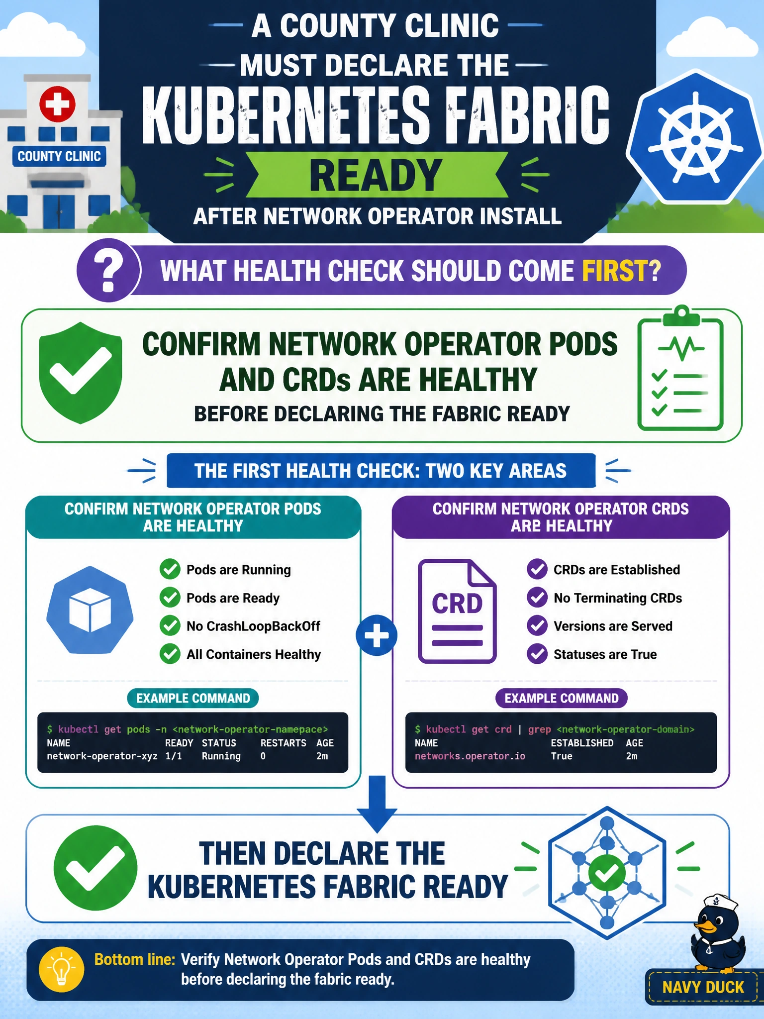 To Create an exciting colorful infographic that explains the concepts in the question: Question: A county clinic must declare the Kubernetes fabric ready after Network Operator install. What health check should come first? Correct Answer: Confirm Network Operator pods and CRDs are healthy before declaring the fabric ready Put EVERY visible label in double quotes. No people. No A/B/C/D letters. In one of the four corners put a little "Navy Duck".