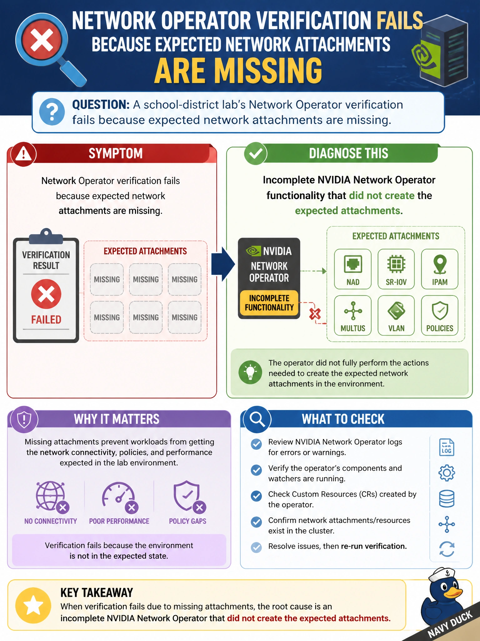 To Create an exciting colorful infographic that explains the concepts in the question: Question: A school-district lab’s Network Operator verification fails because expected network attachments are missing. What should staff diagnose? Correct Answer: Incomplete NVIDIA Network Operator functionality that did not create the expected attachments Put EVERY visible label in double quotes. No people. No A/B/C/D letters. In one of the four corners put a little "Navy Duck".