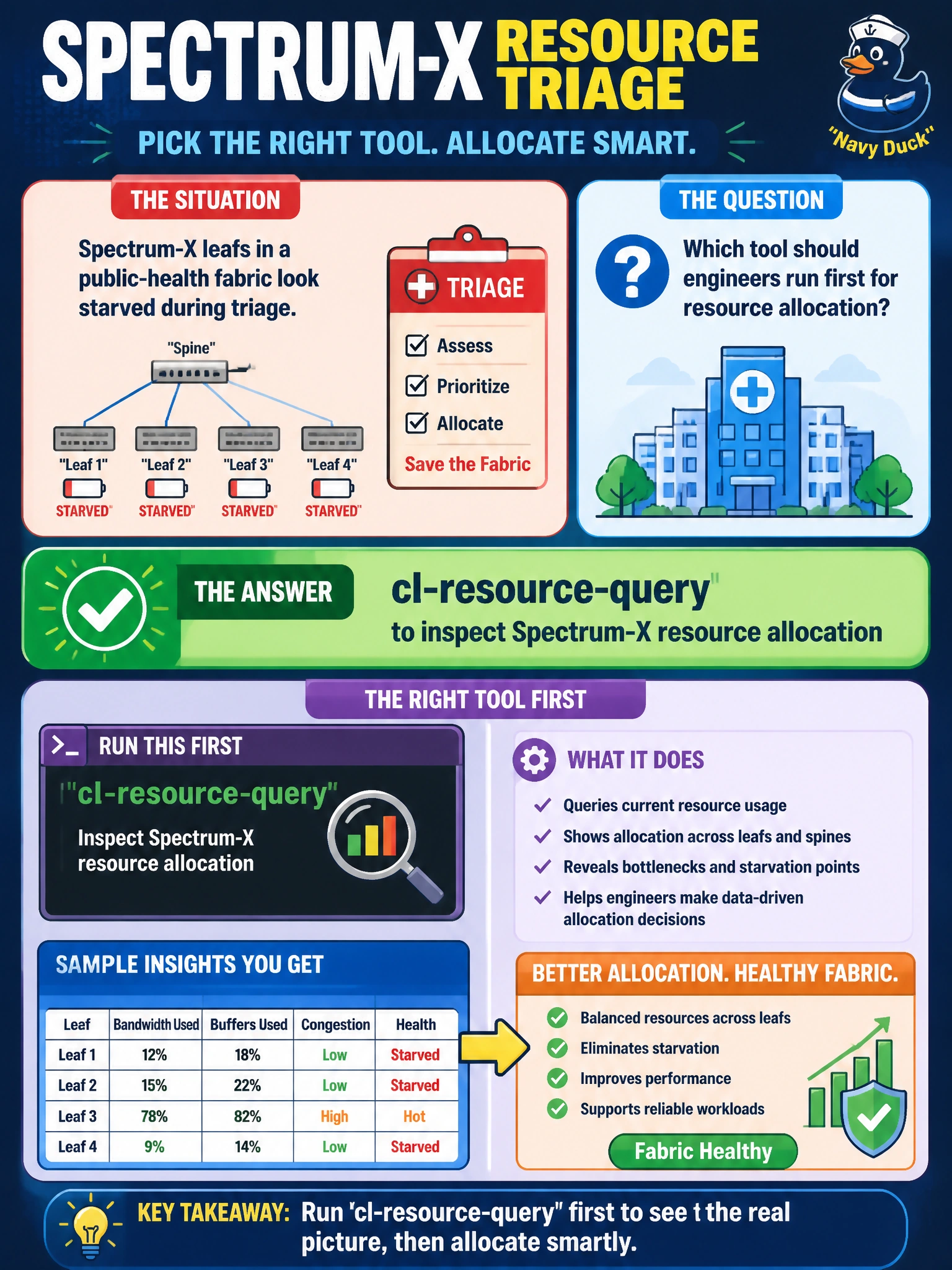 To Create an exciting colorful infographic that explains the concepts in the question: Question: Spectrum-X leafs in a public-health fabric look starved during triage. Which tool should engineers run first for resource allocation? Correct Answer: cl-resource-query to inspect Spectrum-X resource allocation Put EVERY visible label in double quotes. No people. No A/B/C/D letters. In one of the four corners put a little "Navy Duck".