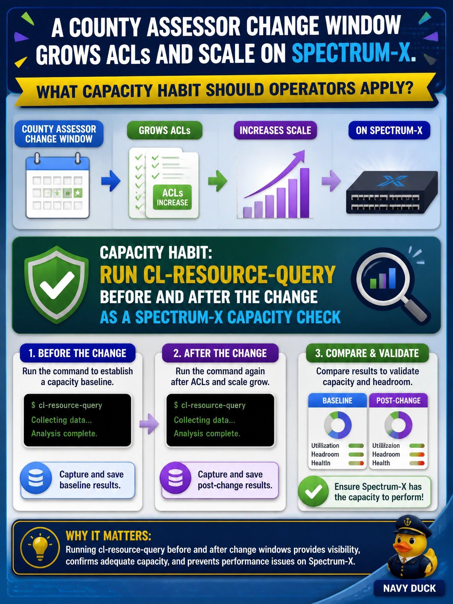 To Create an exciting colorful infographic that explains the concepts in the question: Question: A county assessor change window grows ACLs and scale on Spectrum-X. What capacity habit should operators apply? Correct Answer: Run cl-resource-query before and after the change as a Spectrum-X capacity check Put EVERY visible label in double quotes. No people. No A/B/C/D letters. In one of the four corners put a little "Navy Duck".