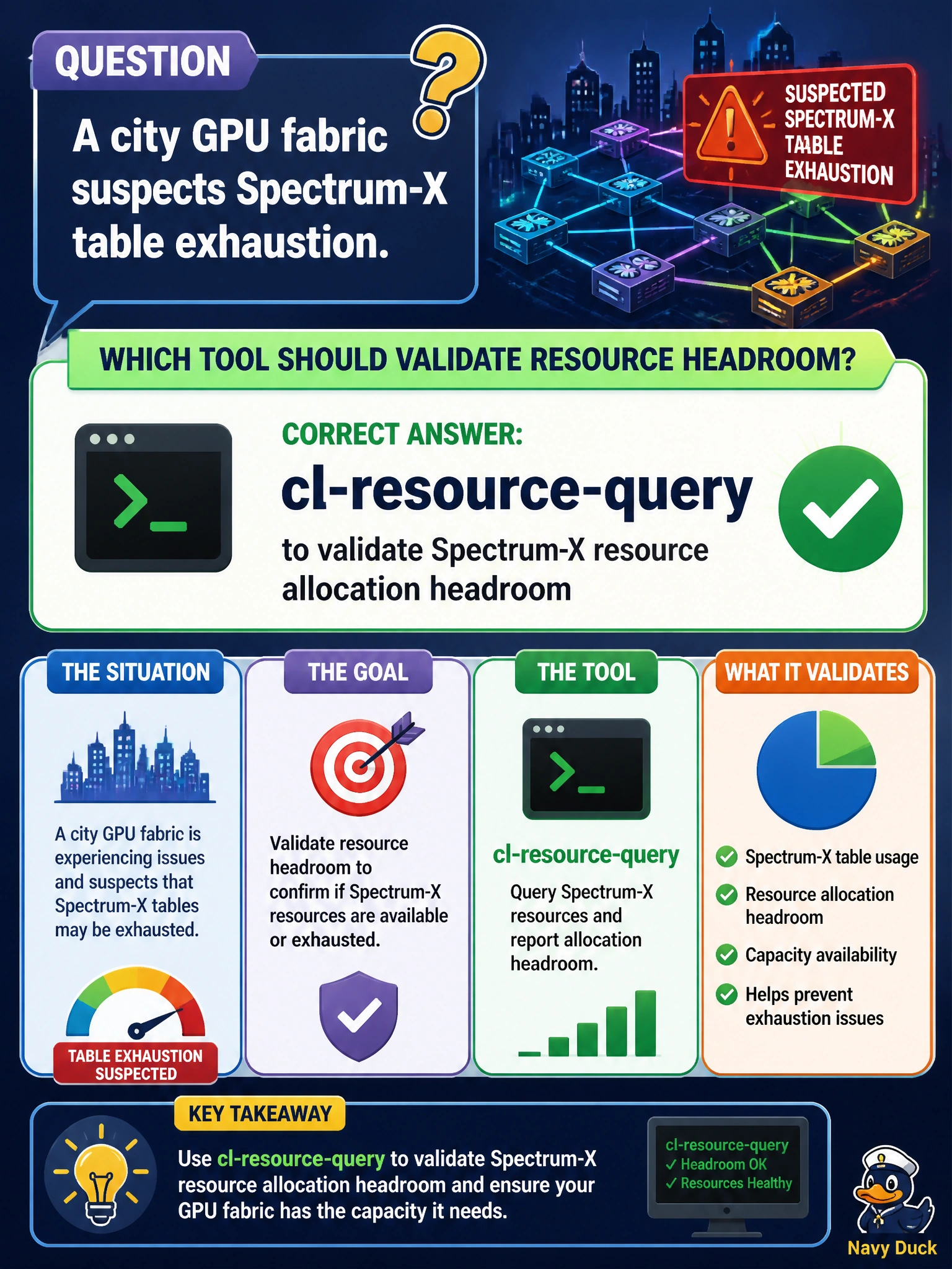 To Create an exciting colorful infographic that explains the concepts in the question: Question: A city GPU fabric suspects Spectrum-X table exhaustion. Which tool should validate resource headroom? Correct Answer: cl-resource-query to validate Spectrum-X resource allocation headroom Put EVERY visible label in double quotes. No people. No A/B/C/D letters. In one of the four corners put a little "Navy Duck".