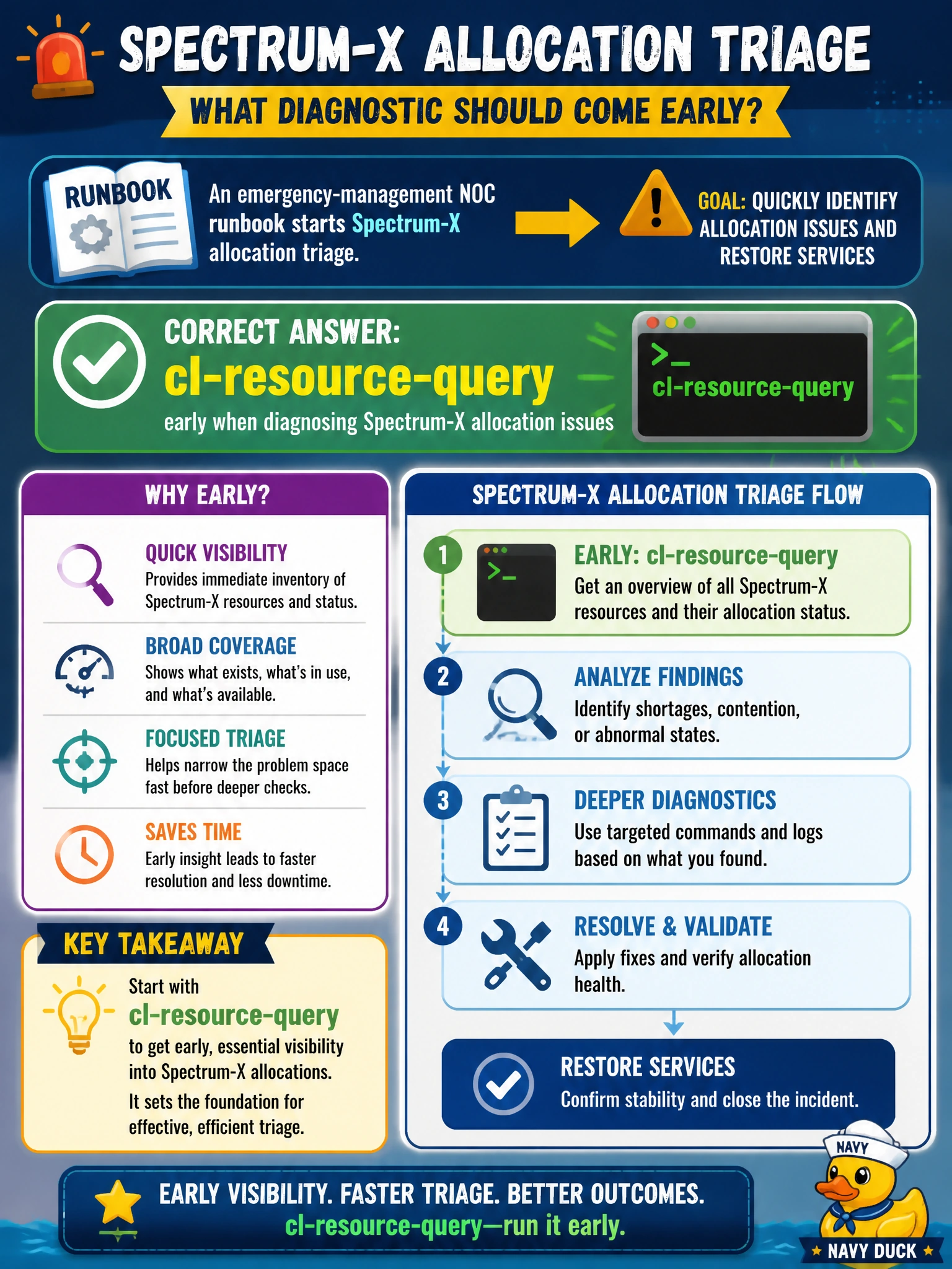 To Create an exciting colorful infographic that explains the concepts in the question: Question: An emergency-management NOC runbook starts Spectrum-X allocation triage. Which diagnostic should come early? Correct Answer: cl-resource-query early when diagnosing Spectrum-X allocation issues Put EVERY visible label in double quotes. No people. No A/B/C/D letters. In one of the four corners put a little "Navy Duck".
