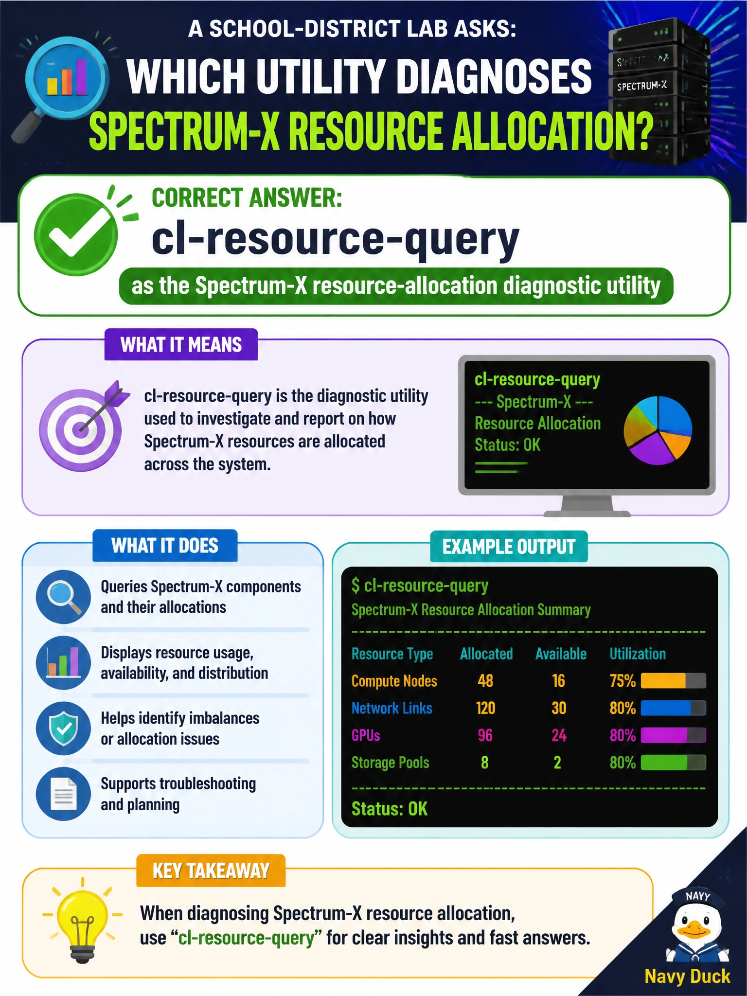 To Create an exciting colorful infographic that explains the concepts in the question: Question: A school-district lab asks which utility diagnoses Spectrum-X resource allocation. What should staff identify? Correct Answer: cl-resource-query as the Spectrum-X resource-allocation diagnostic utility Put EVERY visible label in double quotes. No people. No A/B/C/D letters. In one of the four corners put a little "Navy Duck".