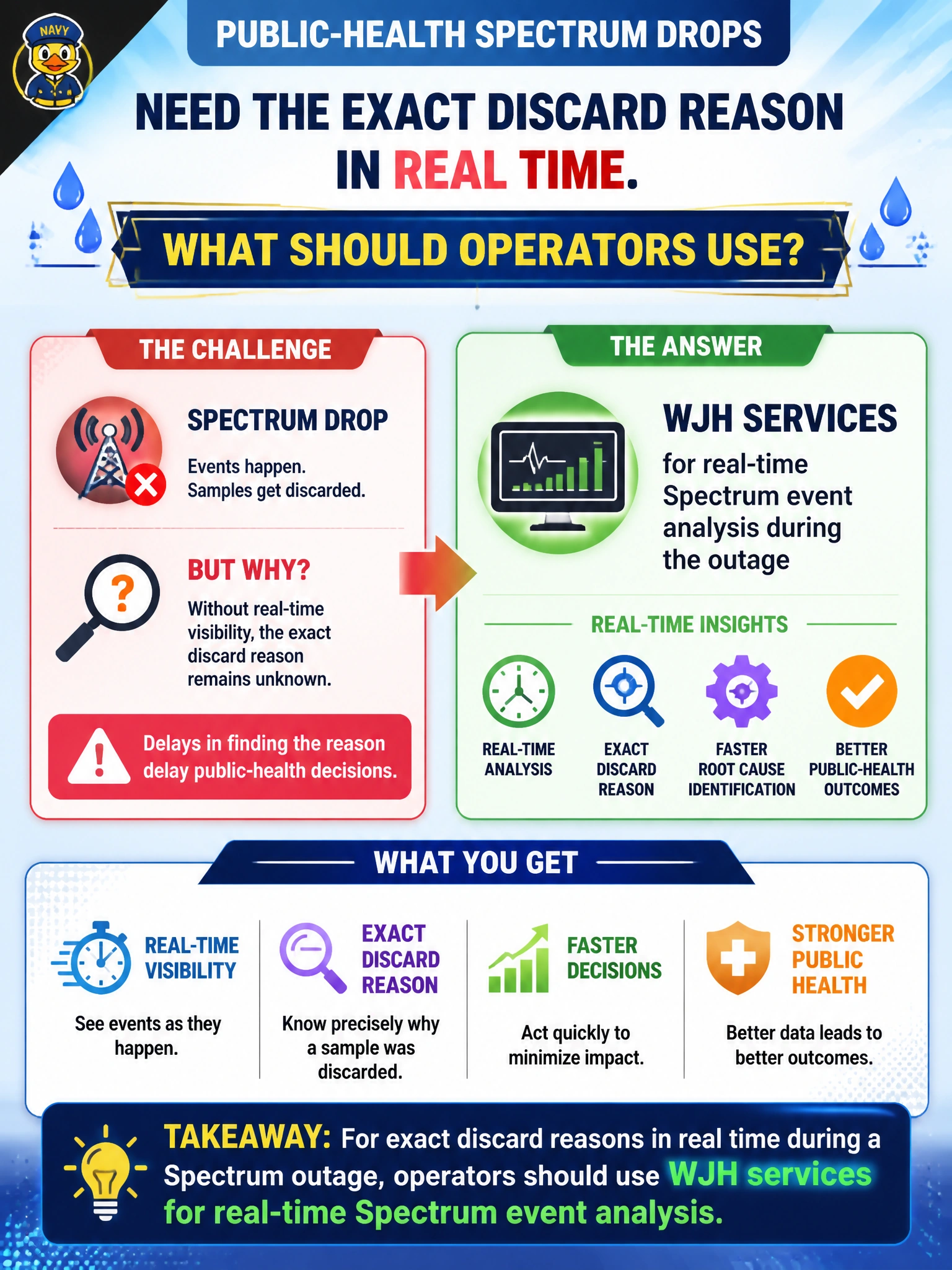 To Create an exciting colorful infographic that explains the concepts in the question: Question: Public-health Spectrum drops need the exact discard reason in real time. What should operators use? Correct Answer: WJH services for real-time Spectrum event analysis during the outage Put EVERY visible label in double quotes. No people. No A/B/C/D letters. In one of the four corners put a little "Navy Duck".