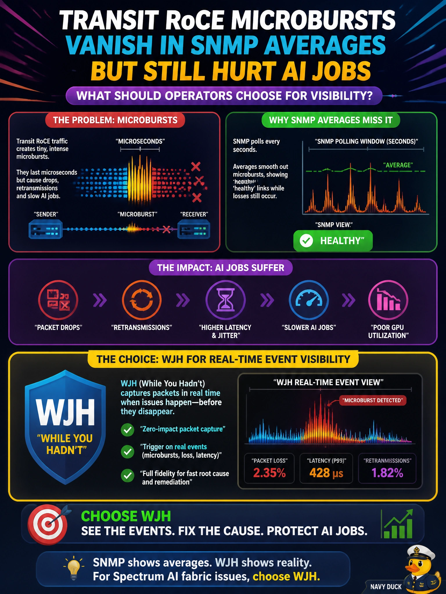 To Create an exciting colorful infographic that explains the concepts in the question: Question: Transit RoCE microbursts vanish in SNMP averages but still hurt AI jobs. What should operators choose for visibility? Correct Answer: WJH for real-time event visibility into Spectrum AI fabric issues Put EVERY visible label in double quotes. No people. No A/B/C/D letters. In one of the four corners put a little "Navy Duck".