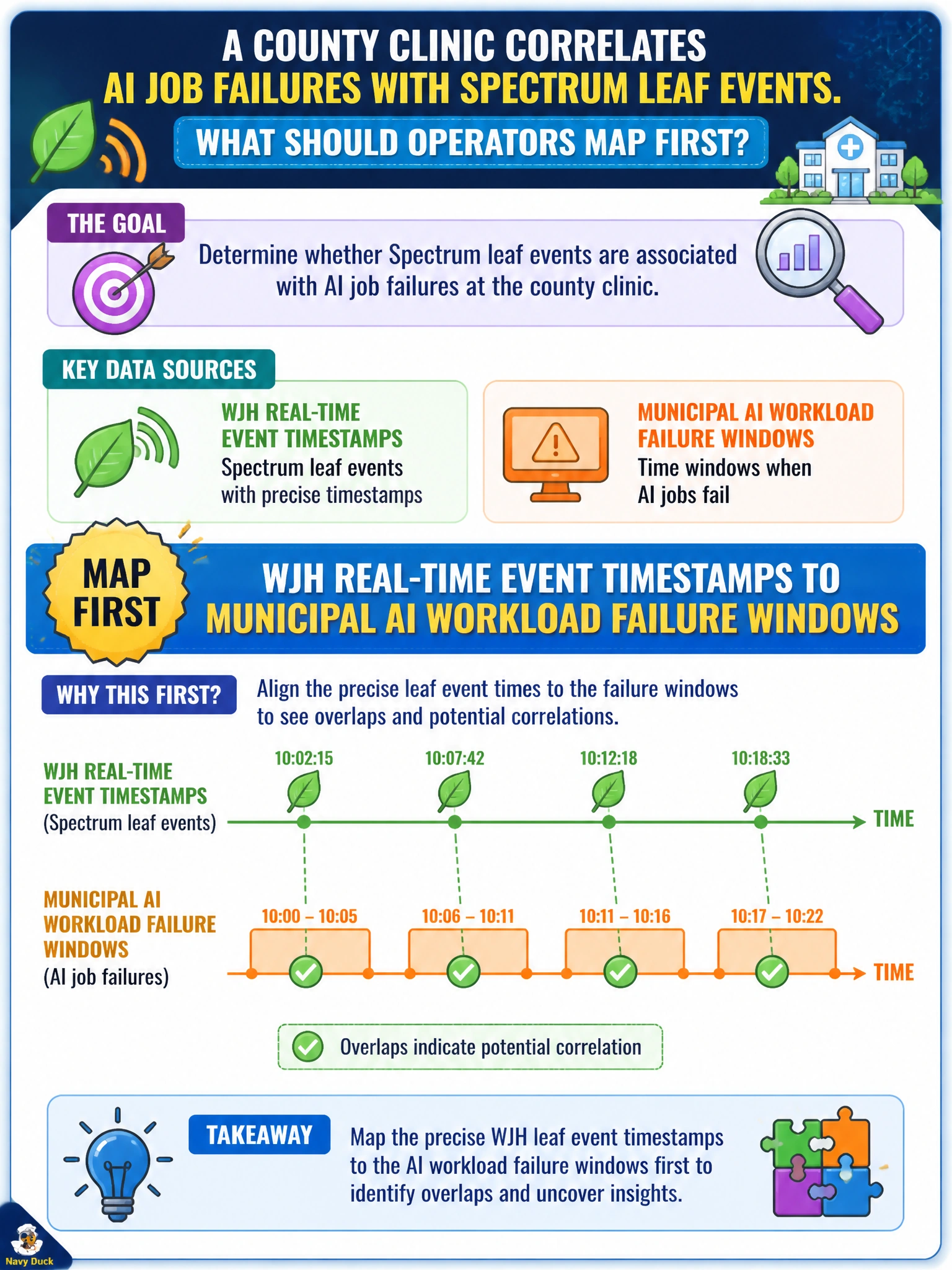 To Create an exciting colorful infographic that explains the concepts in the question: Question: A county clinic correlates AI job failures with Spectrum leaf events. What should operators map first? Correct Answer: WJH real-time event timestamps to municipal AI workload failure windows Put EVERY visible label in double quotes. No people. No A/B/C/D letters. In one of the four corners put a little "Navy Duck".