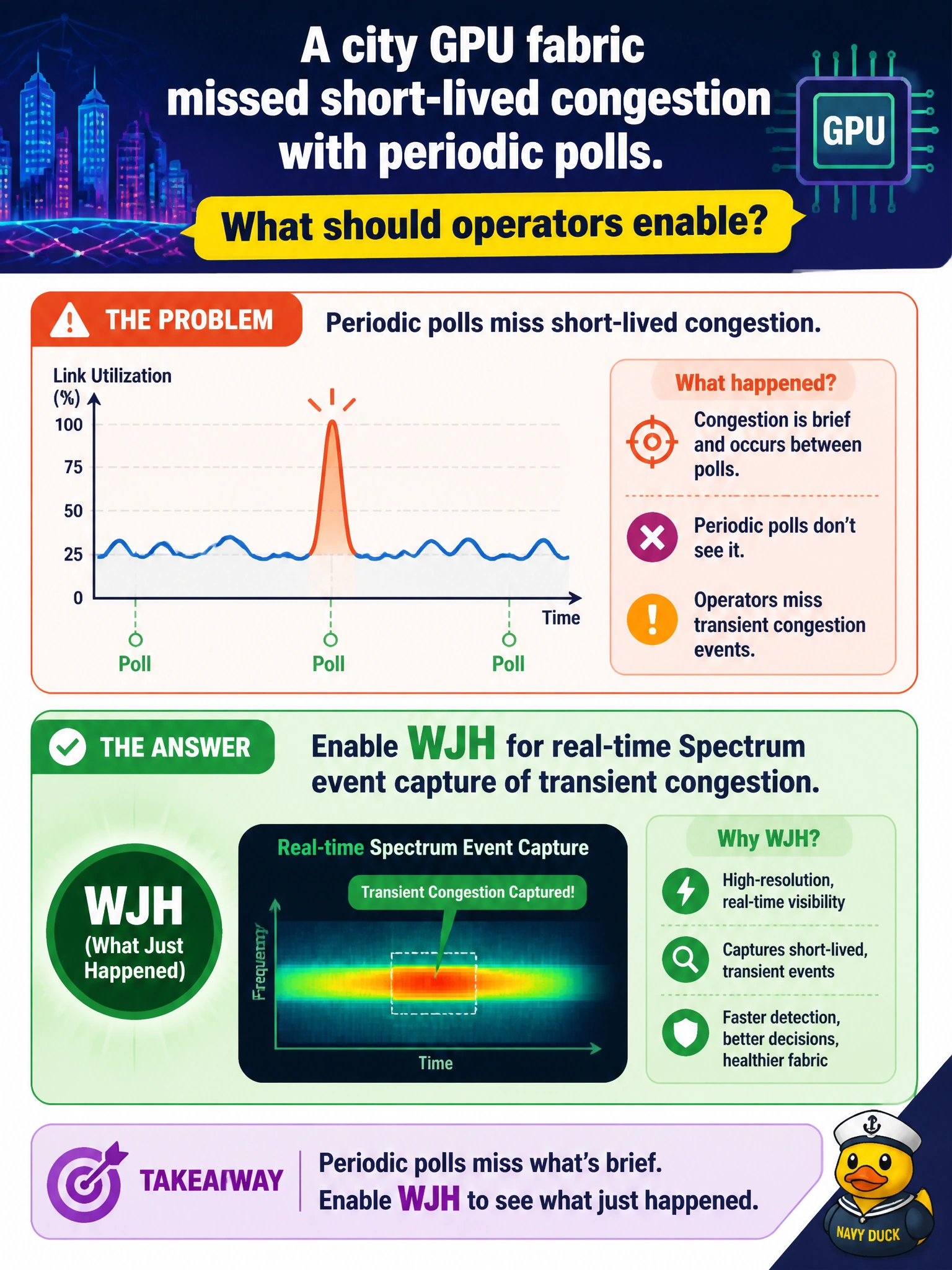 To Create an exciting colorful infographic that explains the concepts in the question: Question: A city GPU fabric missed short-lived congestion with periodic polls. What should operators enable? Correct Answer: WJH for real-time Spectrum event capture of transient congestion Put EVERY visible label in double quotes. No people. No A/B/C/D letters. In one of the four corners put a little "Navy Duck".