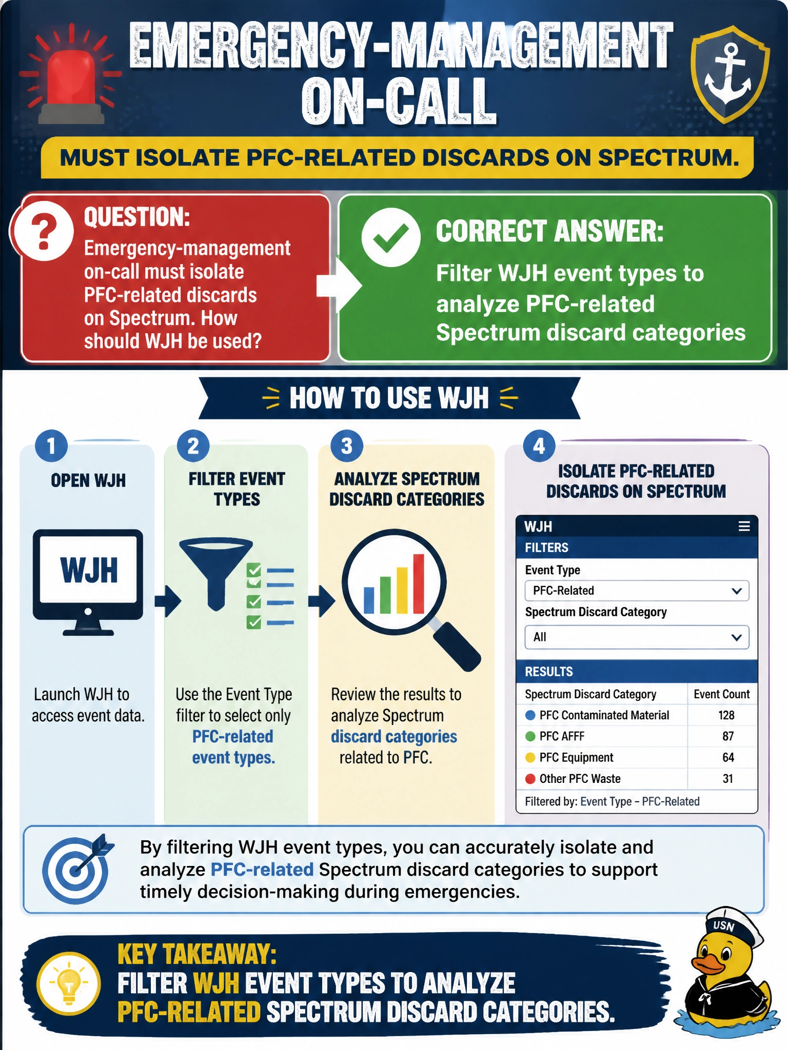 To Create an exciting colorful infographic that explains the concepts in the question: Question: Emergency-management on-call must isolate PFC-related discards on Spectrum. How should WJH be used? Correct Answer: Filter WJH event types to analyze PFC-related Spectrum discard categories Put EVERY visible label in double quotes. No people. No A/B/C/D letters. In one of the four corners put a little "Navy Duck".