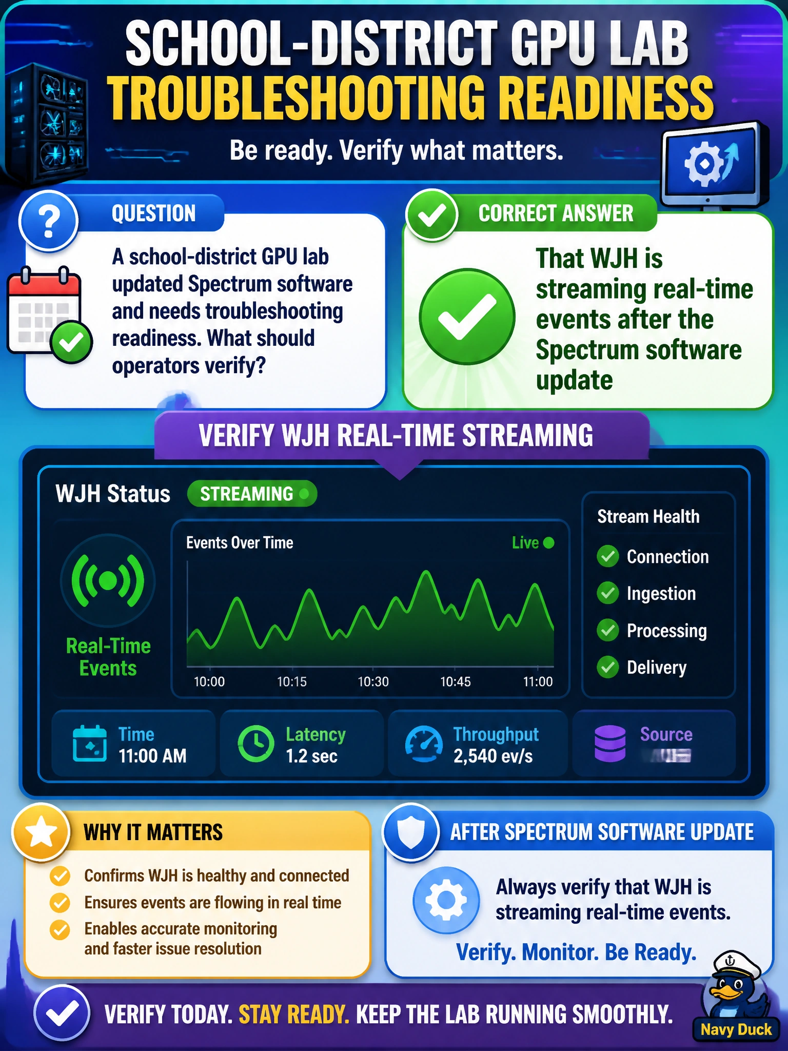 To Create an exciting colorful infographic that explains the concepts in the question: Question: A school-district GPU lab updated Spectrum software and needs troubleshooting readiness. What should operators verify? Correct Answer: That WJH is streaming real-time events after the Spectrum software update Put EVERY visible label in double quotes. No people. No A/B/C/D letters. In one of the four corners put a little "Navy Duck".