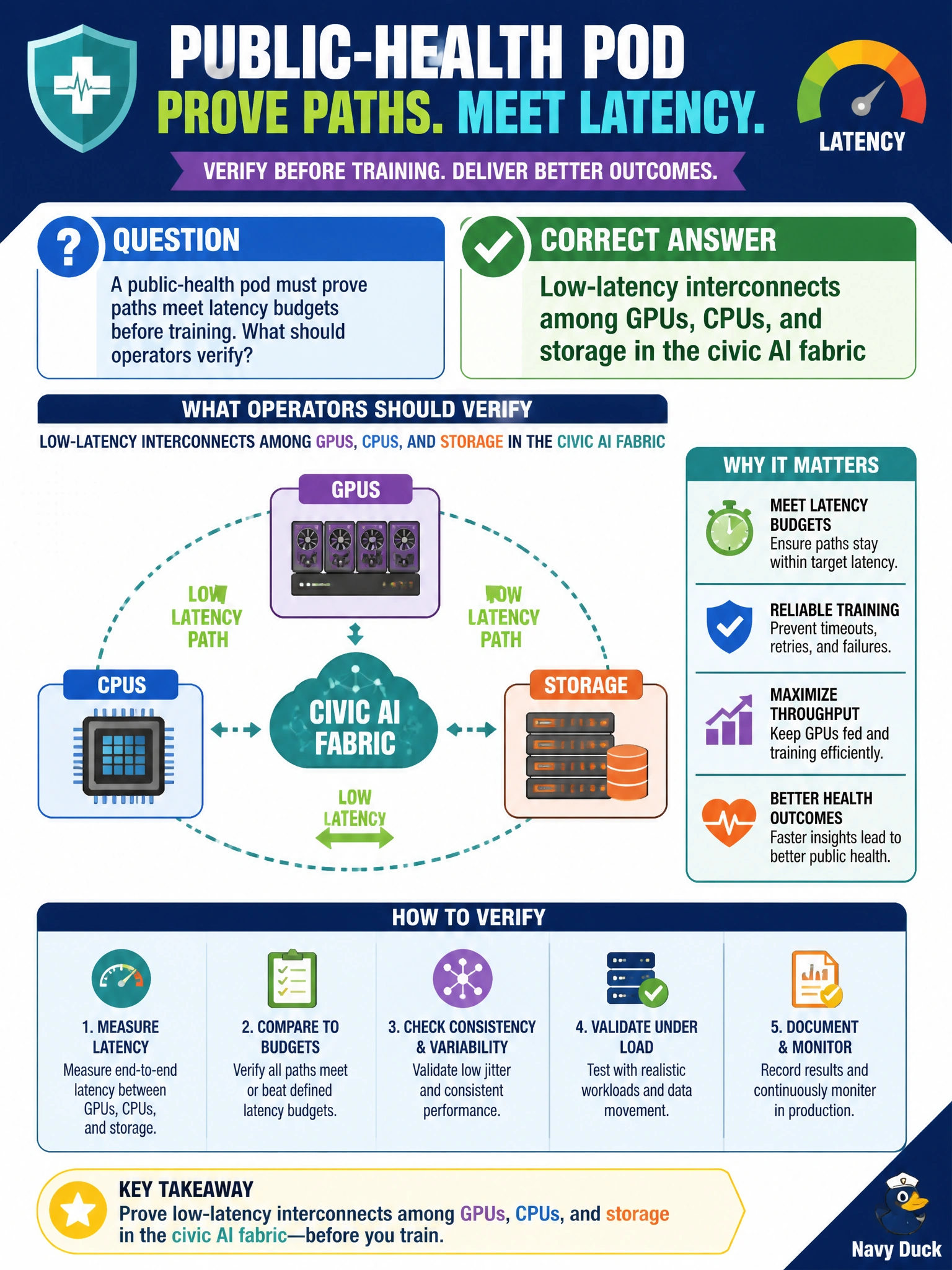 To Create an exciting colorful infographic that explains the concepts in the question: Question: A public-health pod must prove paths meet latency budgets before training. What should operators verify? Correct Answer: Low-latency interconnects among GPUs, CPUs, and storage in the civic AI fabric Put EVERY visible label in double quotes. No people. No A/B/C/D letters. In one of the four corners put a little "Navy Duck".