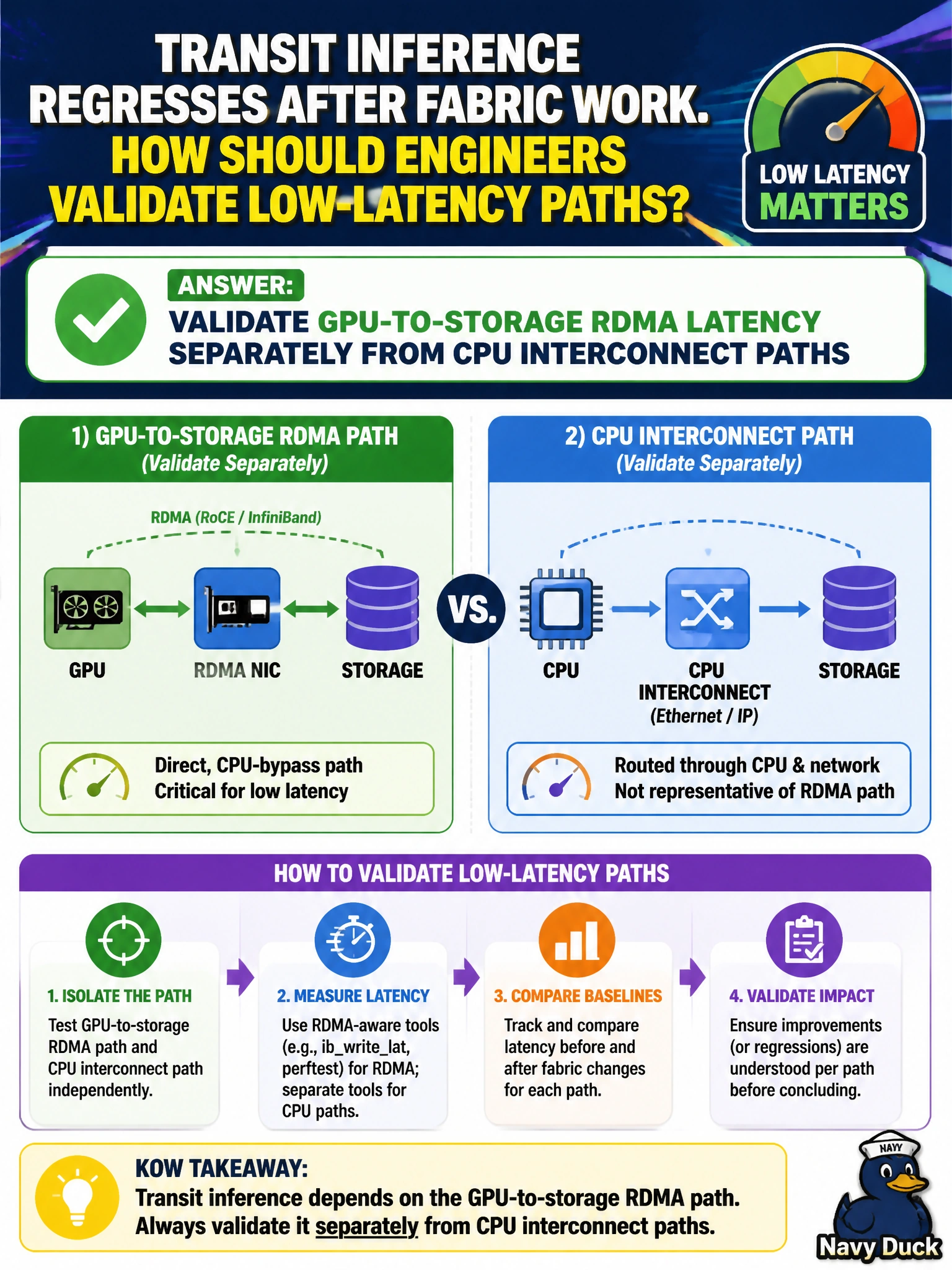 To Create an exciting colorful infographic that explains the concepts in the question: Question: Transit inference regresses after fabric work. How should engineers validate low-latency paths? Correct Answer: Validate GPU-to-storage RDMA latency separately from CPU interconnect paths Put EVERY visible label in double quotes. No people. No A/B/C/D letters. In one of the four corners put a little "Navy Duck".