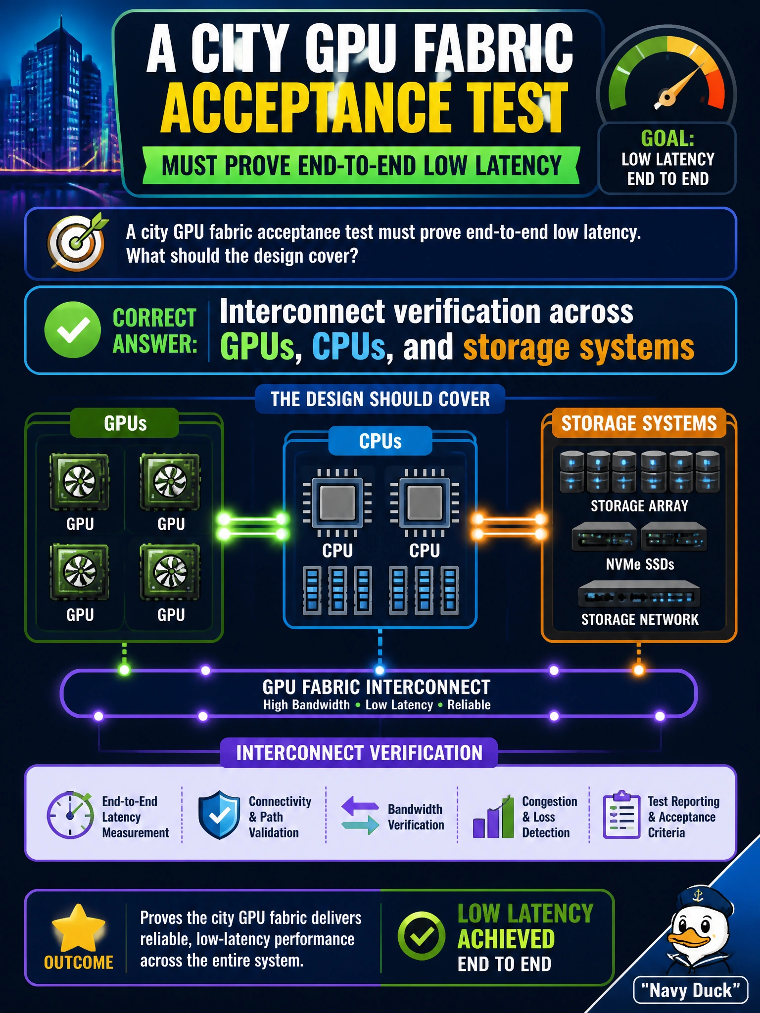 To Create an exciting colorful infographic that explains the concepts in the question: Question: A city GPU fabric acceptance test must prove end-to-end low latency. What should the design cover? Correct Answer: Interconnect verification across GPUs, CPUs, and storage systems Put EVERY visible label in double quotes. No people. No A/B/C/D letters. In one of the four corners put a little "Navy Duck".