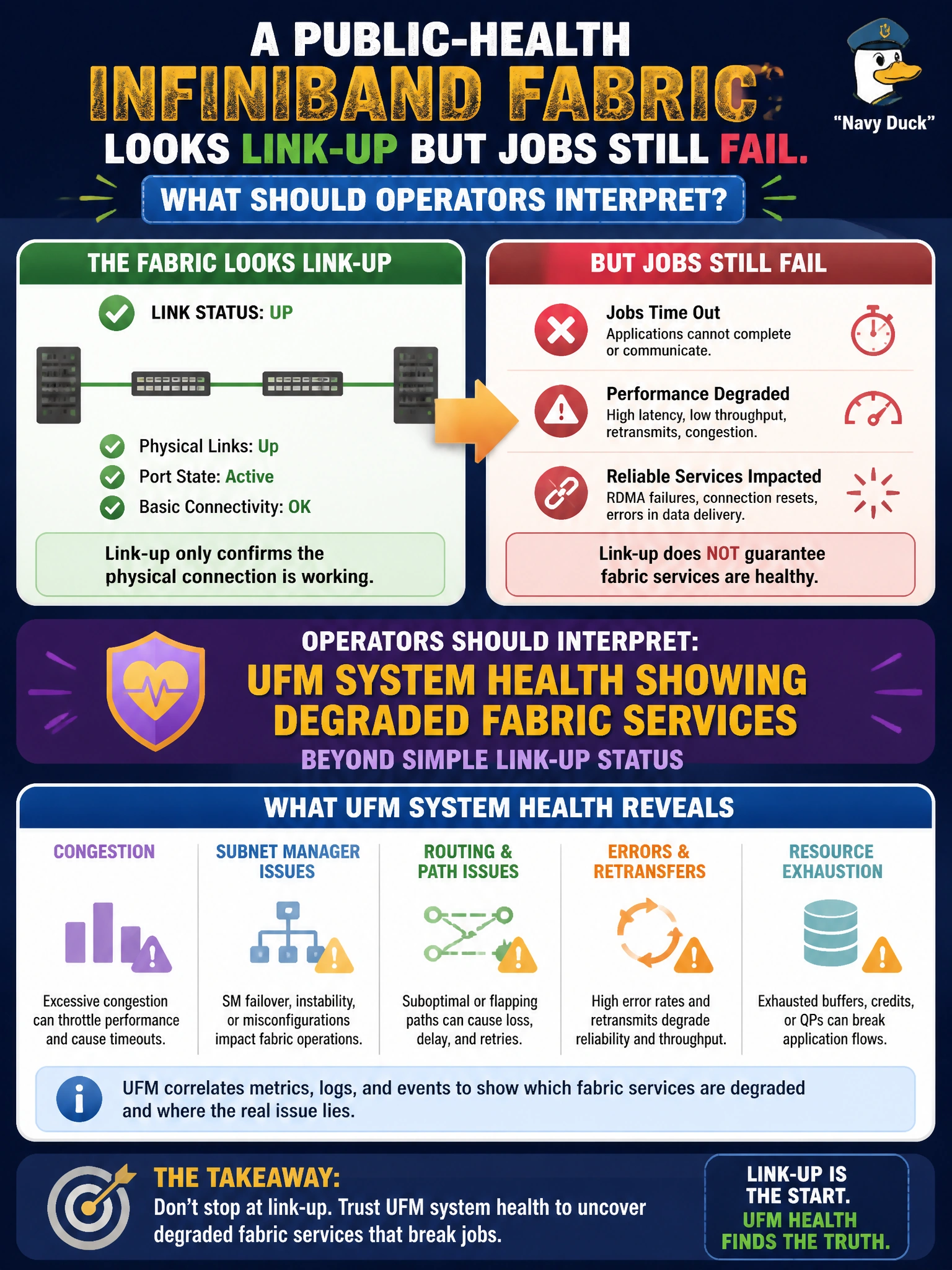 To Create an exciting colorful infographic that explains the concepts in the question: Question: A public-health InfiniBand fabric looks link-up but jobs still fail. What should operators interpret? Correct Answer: UFM system health showing degraded fabric services beyond simple link-up status Put EVERY visible label in double quotes. No people. No A/B/C/D letters. In one of the four corners put a little "Navy Duck".