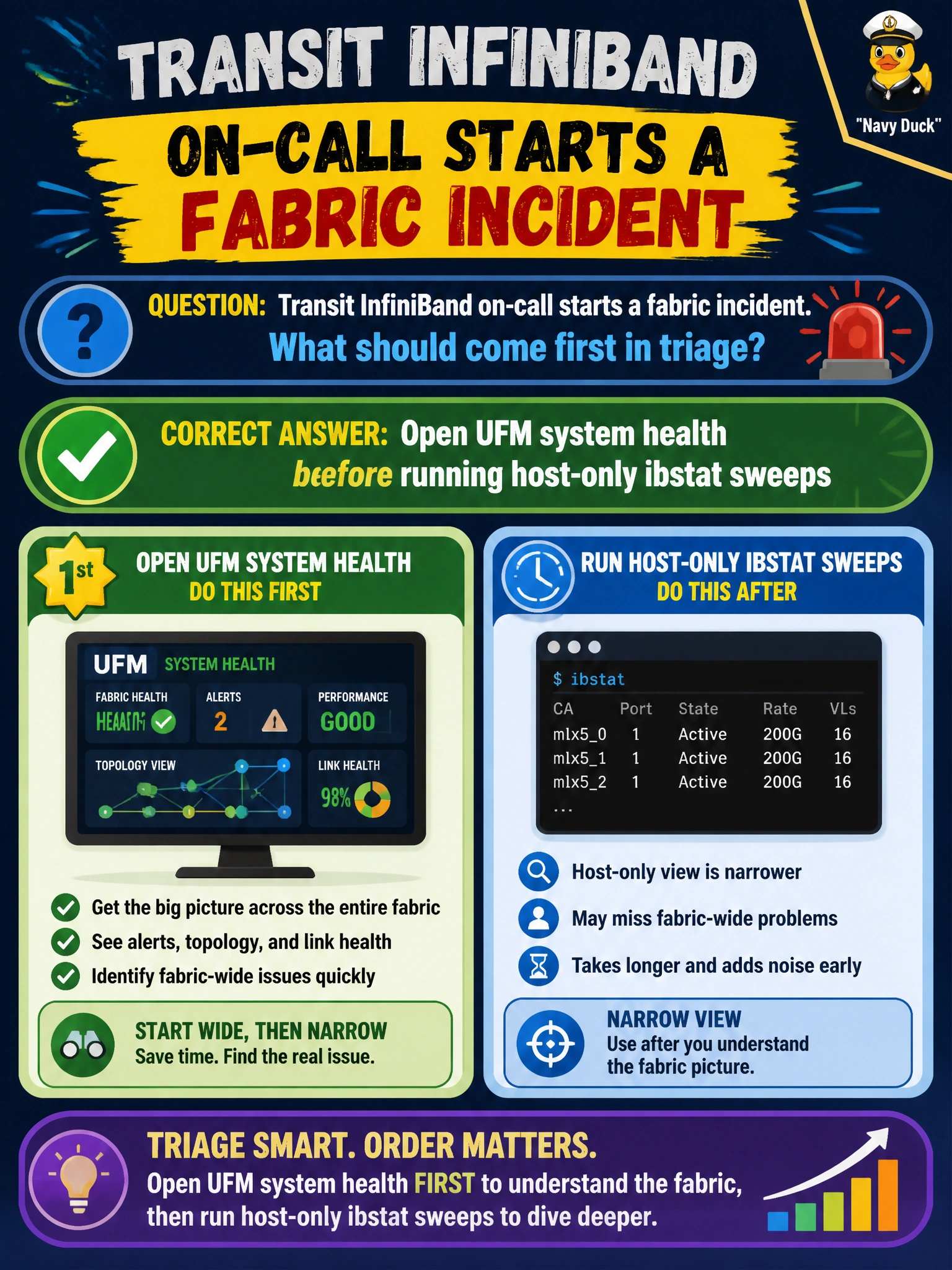 To Create an exciting colorful infographic that explains the concepts in the question: Question: Transit InfiniBand on-call starts a fabric incident. What should come first in triage? Correct Answer: Open UFM system health before running host-only ibstat sweeps Put EVERY visible label in double quotes. No people. No A/B/C/D letters. In one of the four corners put a little "Navy Duck".