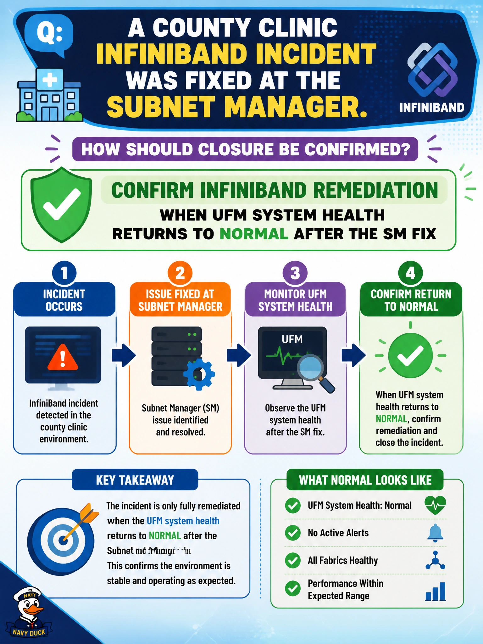 To Create an exciting colorful infographic that explains the concepts in the question: Question: A county clinic InfiniBand incident was fixed at the subnet manager. How should closure be confirmed? Correct Answer: Confirm InfiniBand remediation when UFM system health returns to normal after the SM fix Put EVERY visible label in double quotes. No people. No A/B/C/D letters. In one of the four corners put a little "Navy Duck".