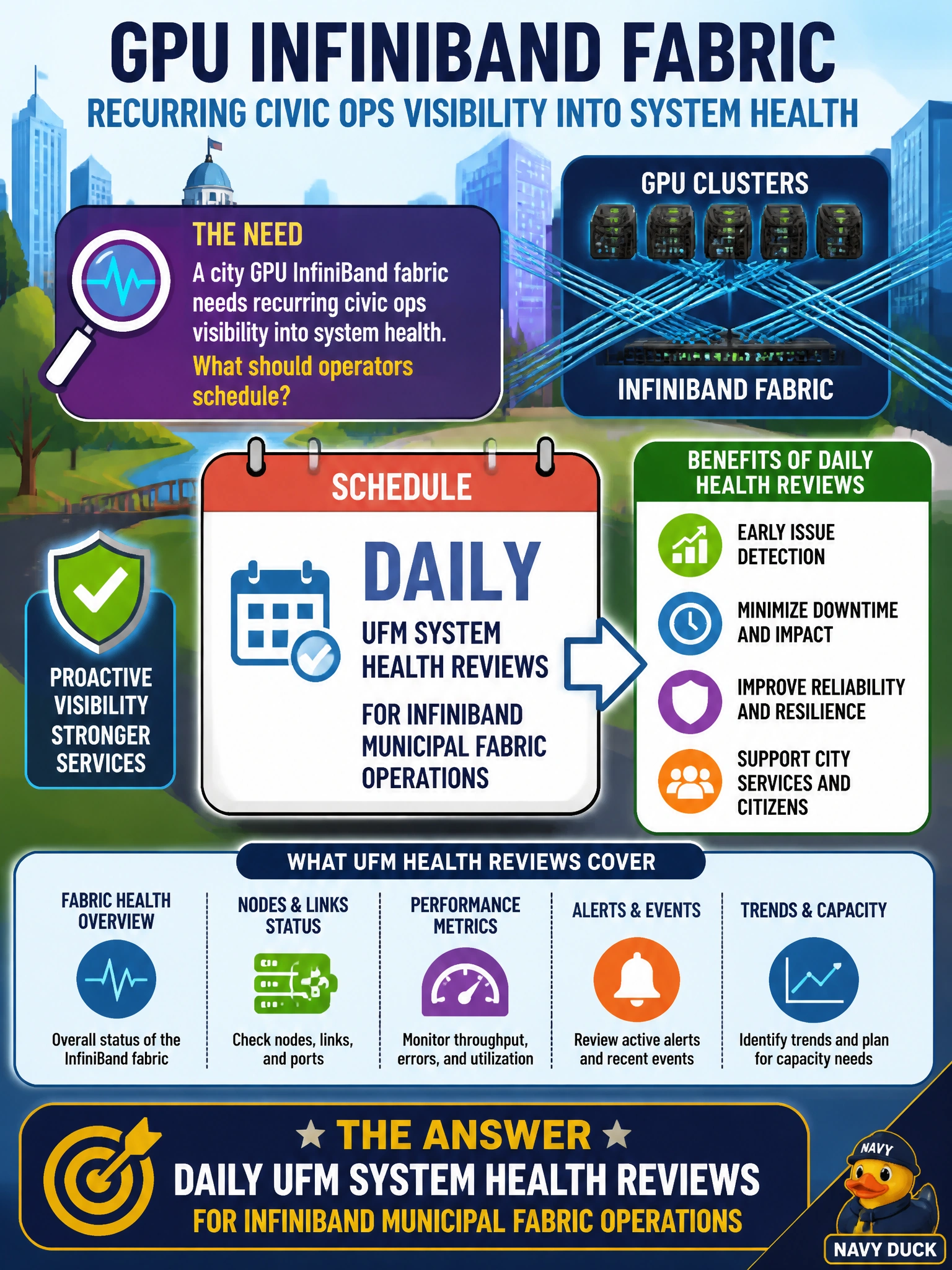 To Create an exciting colorful infographic that explains the concepts in the question: Question: A city GPU InfiniBand fabric needs recurring civic ops visibility into system health. What should operators schedule? Correct Answer: Daily UFM system health reviews for InfiniBand municipal fabric operations Put EVERY visible label in double quotes. No people. No A/B/C/D letters. In one of the four corners put a little "Navy Duck".