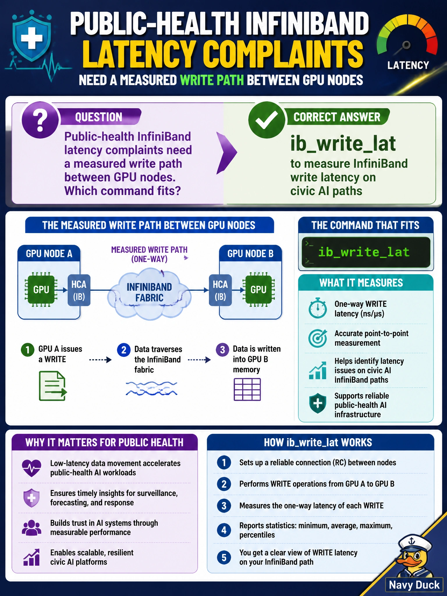 To Create an exciting colorful infographic that explains the concepts in the question: Question: Public-health InfiniBand latency complaints need a measured write path between GPU nodes. Which command fits? Correct Answer: ibwritelat to measure InfiniBand write latency on civic AI paths Put EVERY visible label in double quotes. No people. No A/B/C/D letters. In one of the four corners put a little "Navy Duck".