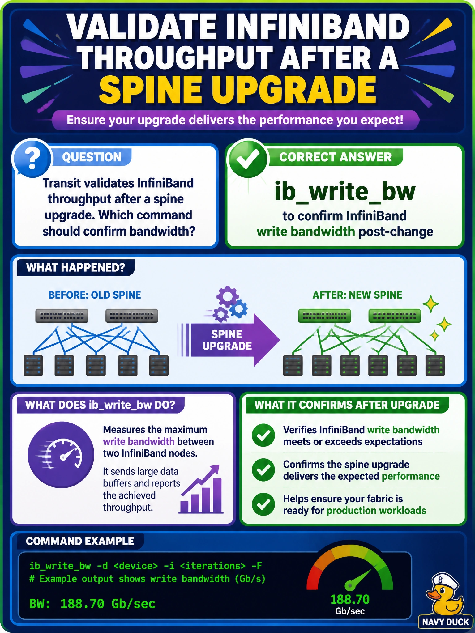 To Create an exciting colorful infographic that explains the concepts in the question: Question: Transit validates InfiniBand throughput after a spine upgrade. Which command should confirm bandwidth? Correct Answer: ibwritebw to confirm InfiniBand write bandwidth post-change Put EVERY visible label in double quotes. No people. No A/B/C/D letters. In one of the four corners put a little "Navy Duck".