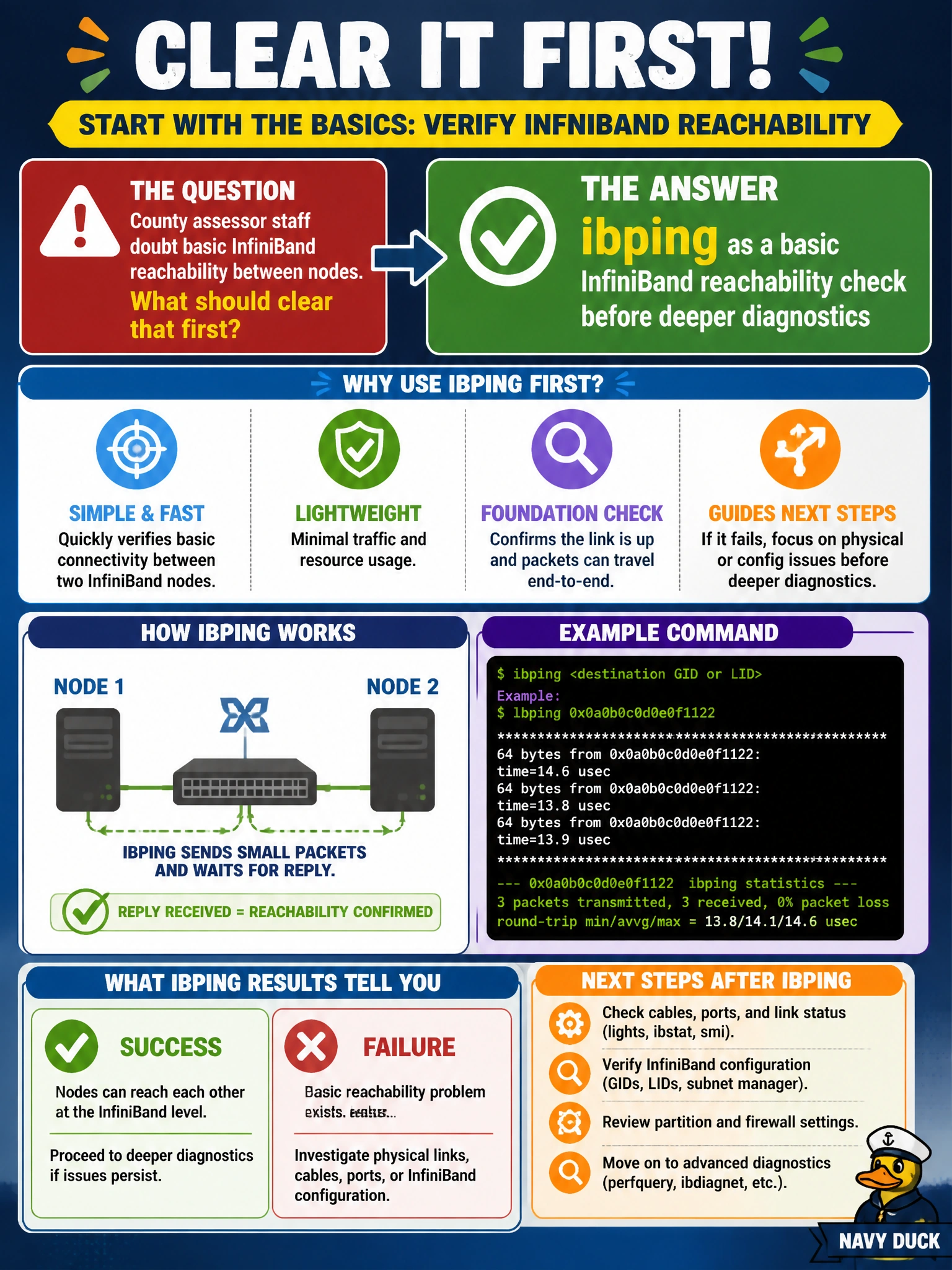 To Create an exciting colorful infographic that explains the concepts in the question: Question: County assessor staff doubt basic InfiniBand reachability between nodes. What should clear that first? Correct Answer: ibping as a basic InfiniBand reachability check before deeper diagnostics Put EVERY visible label in double quotes. No people. No A/B/C/D letters. In one of the four corners put a little "Navy Duck".