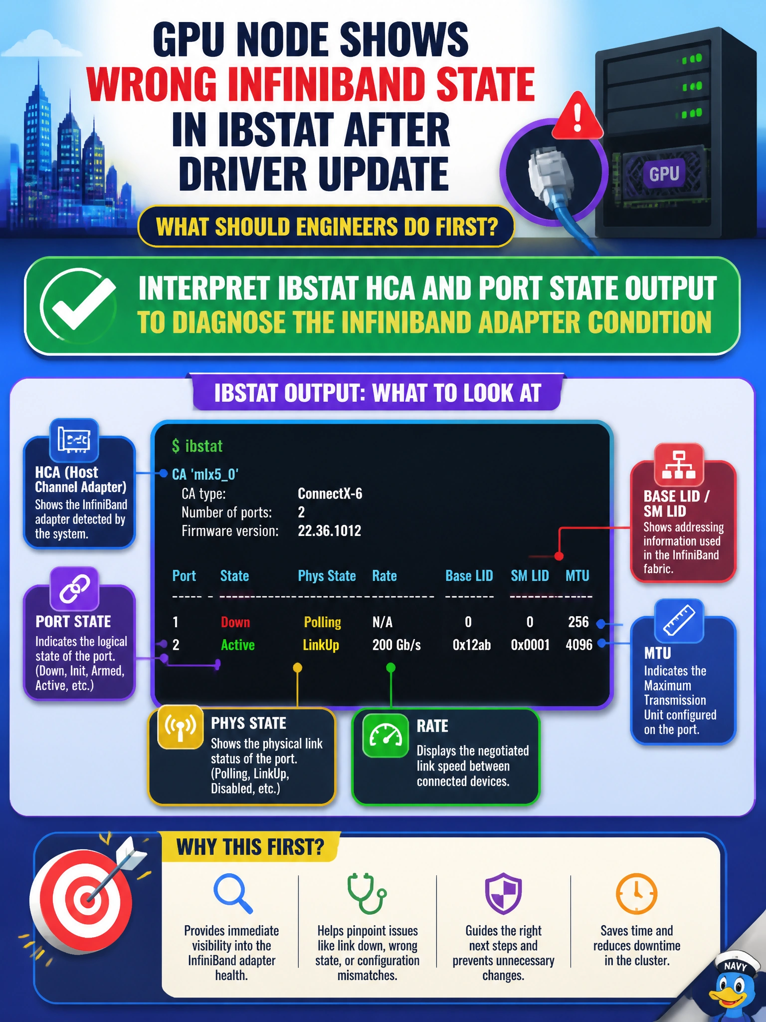 To Create an exciting colorful infographic that explains the concepts in the question: Question: A city GPU node shows the wrong InfiniBand state in ibstat after a driver update. What should engineers do first? Correct Answer: Interpret ibstat HCA and port state output to diagnose the InfiniBand adapter condition Put EVERY visible label in double quotes. No people. No A/B/C/D letters. In one of the four corners put a little "Navy Duck".