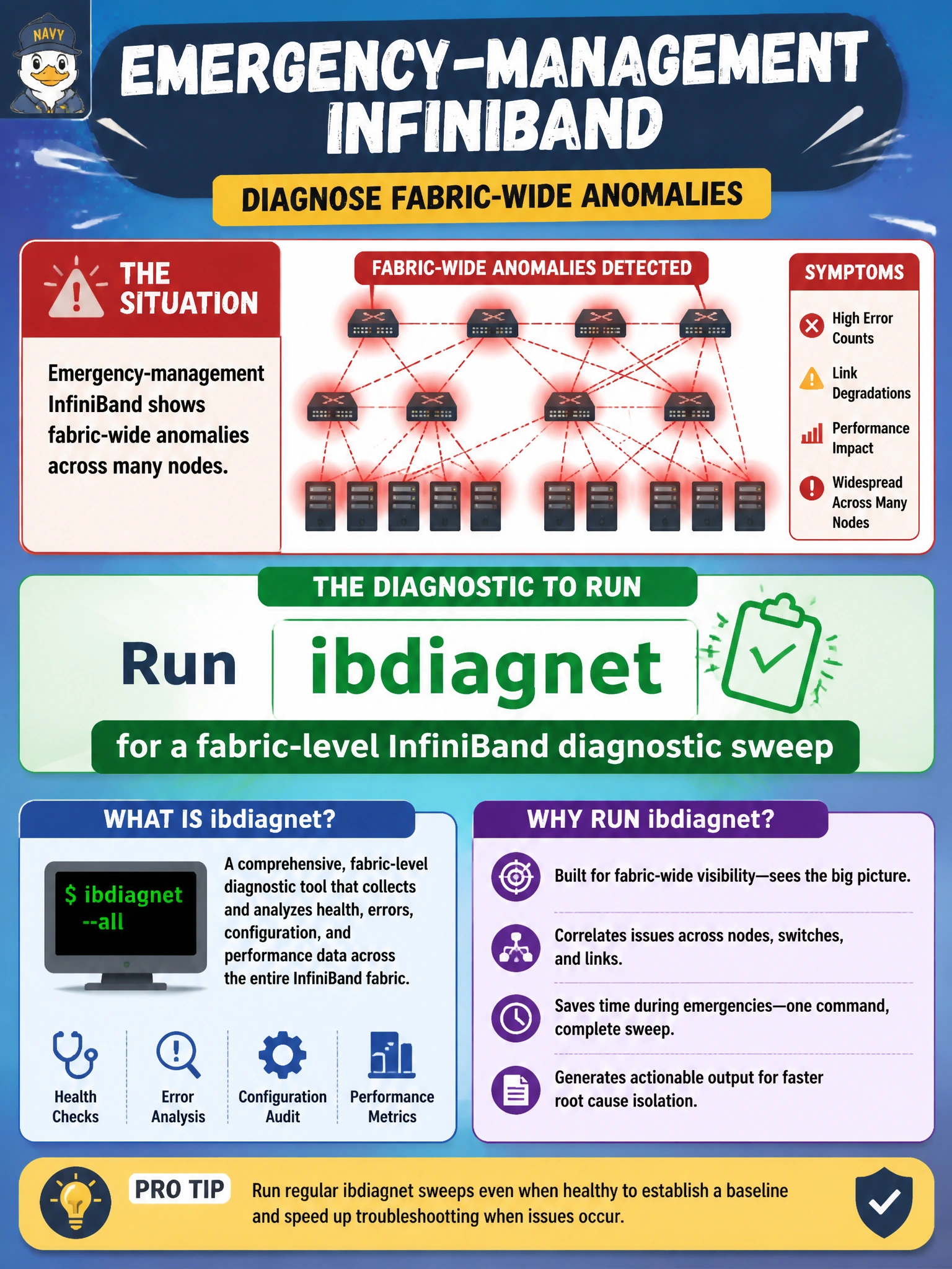 To Create an exciting colorful infographic that explains the concepts in the question: Question: Emergency-management InfiniBand shows fabric-wide anomalies across many nodes. Which diagnostic should operators run? Correct Answer: Run ibdiagnet for a fabric-level InfiniBand diagnostic sweep Put EVERY visible label in double quotes. No people. No A/B/C/D letters. In one of the four corners put a little "Navy Duck".