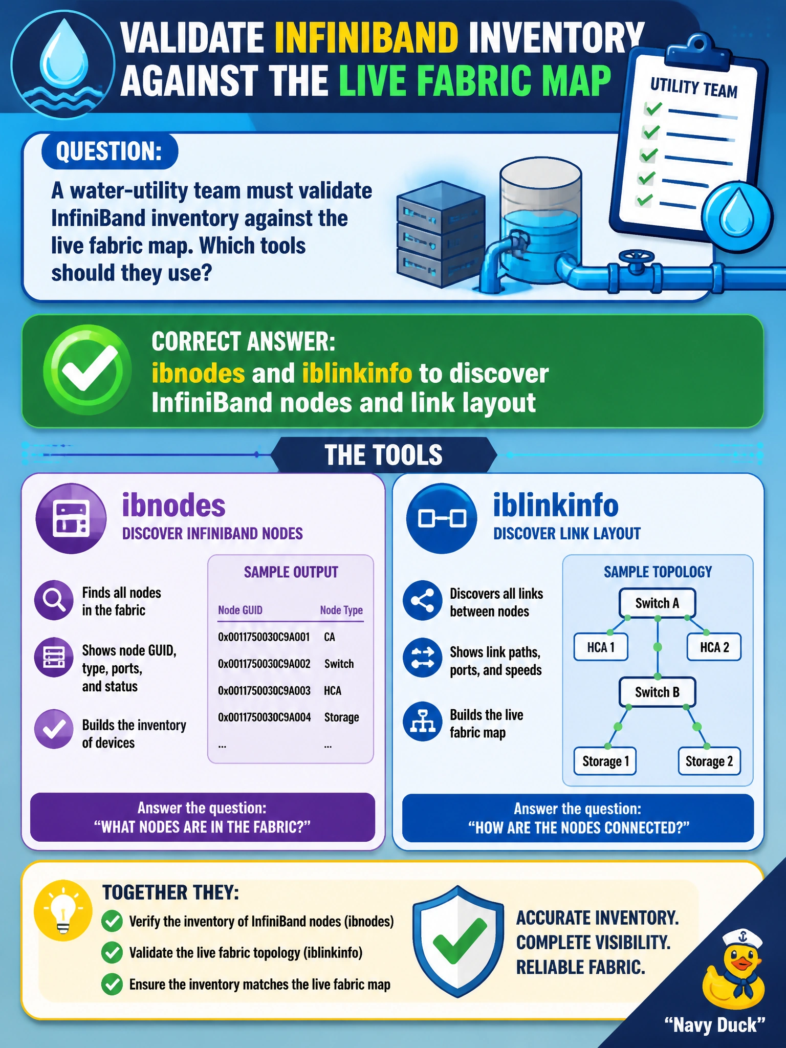 To Create an exciting colorful infographic that explains the concepts in the question: Question: A water-utility team must validate InfiniBand inventory against the live fabric map. Which tools should they use? Correct Answer: ibnodes and iblinkinfo to discover InfiniBand nodes and link layout Put EVERY visible label in double quotes. No people. No A/B/C/D letters. In one of the four corners put a little "Navy Duck".