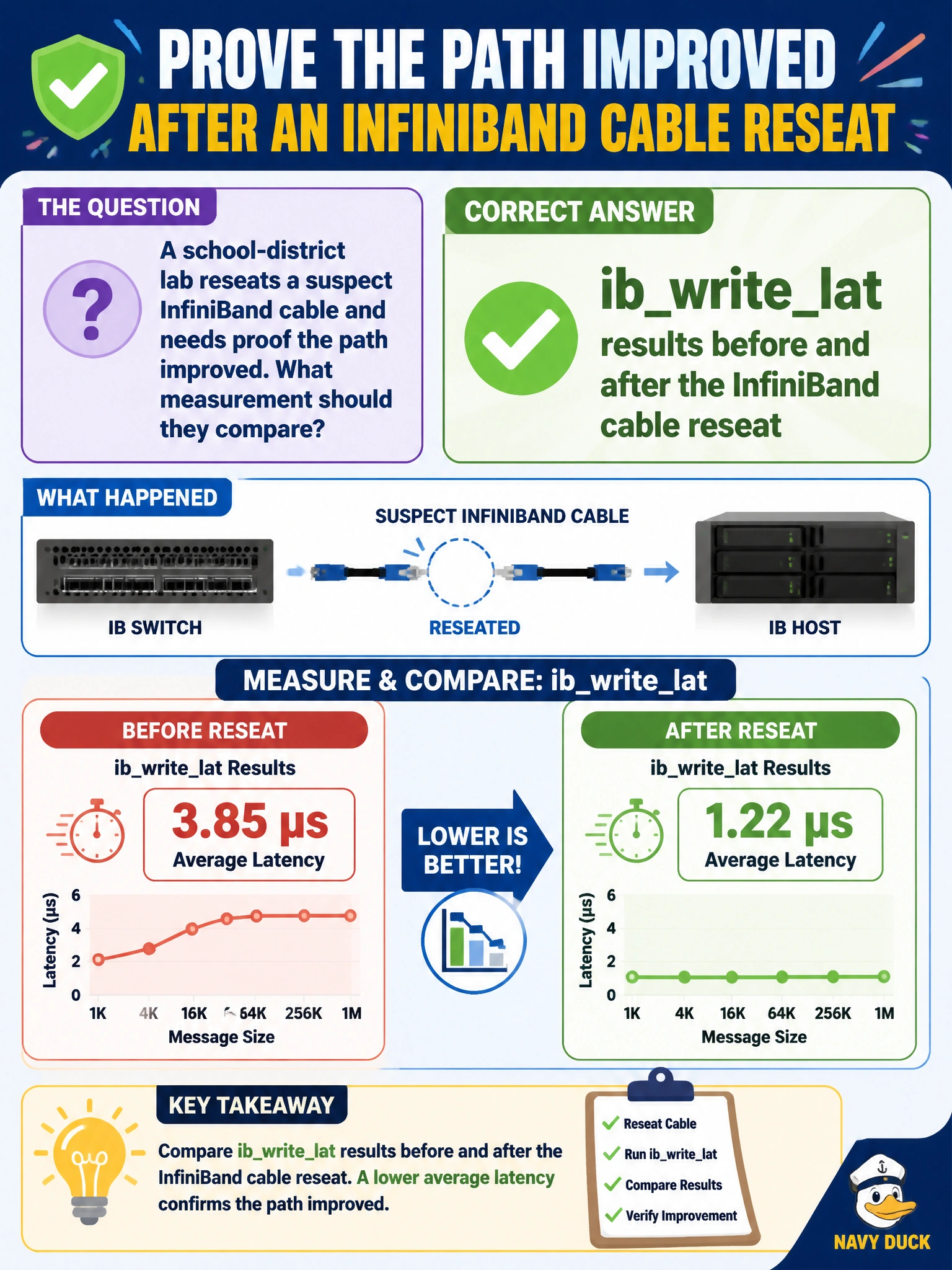 To Create an exciting colorful infographic that explains the concepts in the question: Question: A school-district lab reseats a suspect InfiniBand cable and needs proof the path improved. What measurement should they compare? Correct Answer: ibwritelat results before and after the InfiniBand cable reseat Put EVERY visible label in double quotes. No people. No A/B/C/D letters. In one of the four corners put a little "Navy Duck".