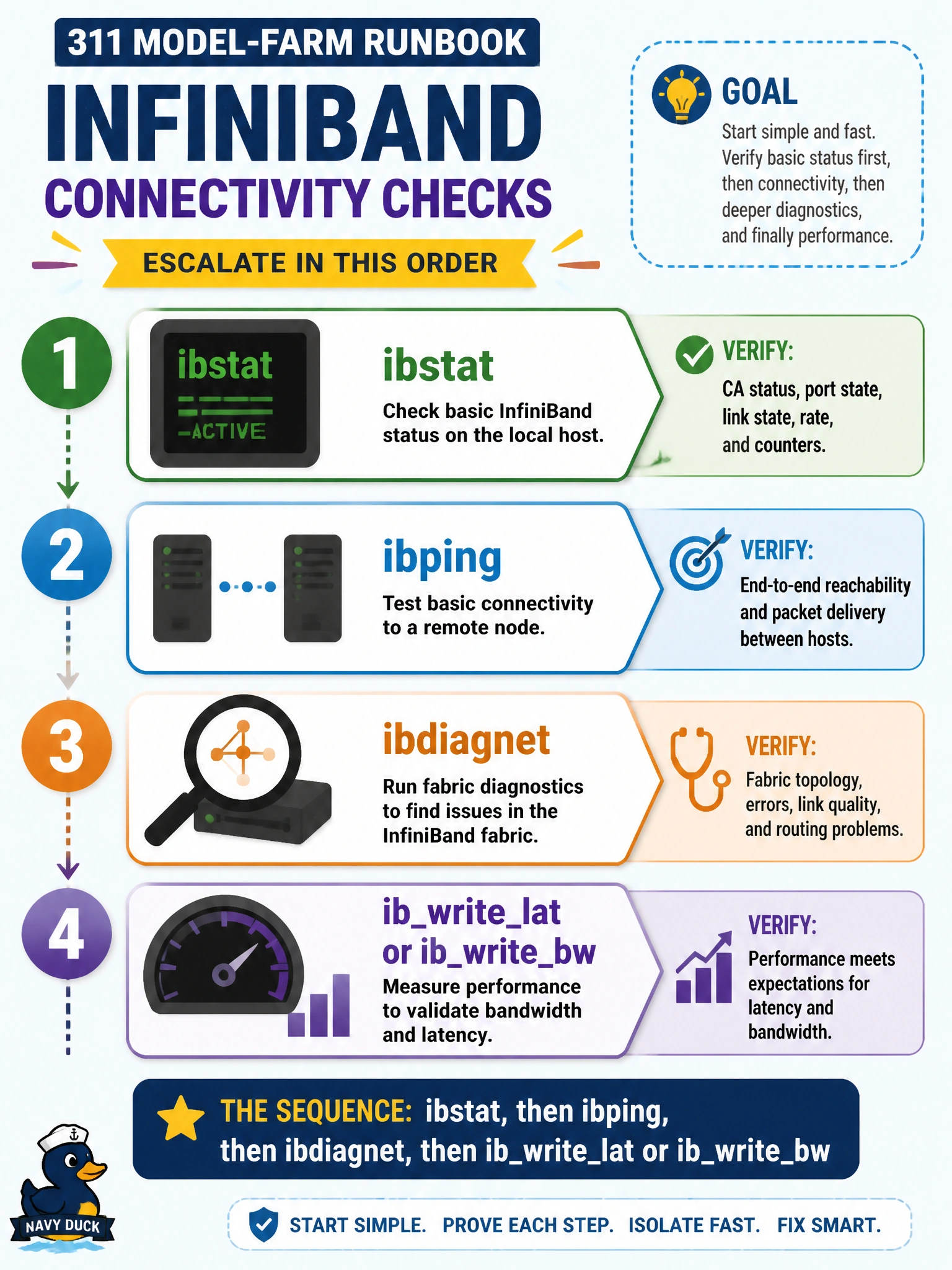 To Create an exciting colorful infographic that explains the concepts in the question: Question: A 311 model-farm runbook must escalate InfiniBand connectivity checks in a sensible order. Which sequence is appropriate? Correct Answer: ibstat, then ibping, then ibdiagnet, then ibwritelat or ibwritebw Put EVERY visible label in double quotes. No people. No A/B/C/D letters. In one of the four corners put a little "Navy Duck".