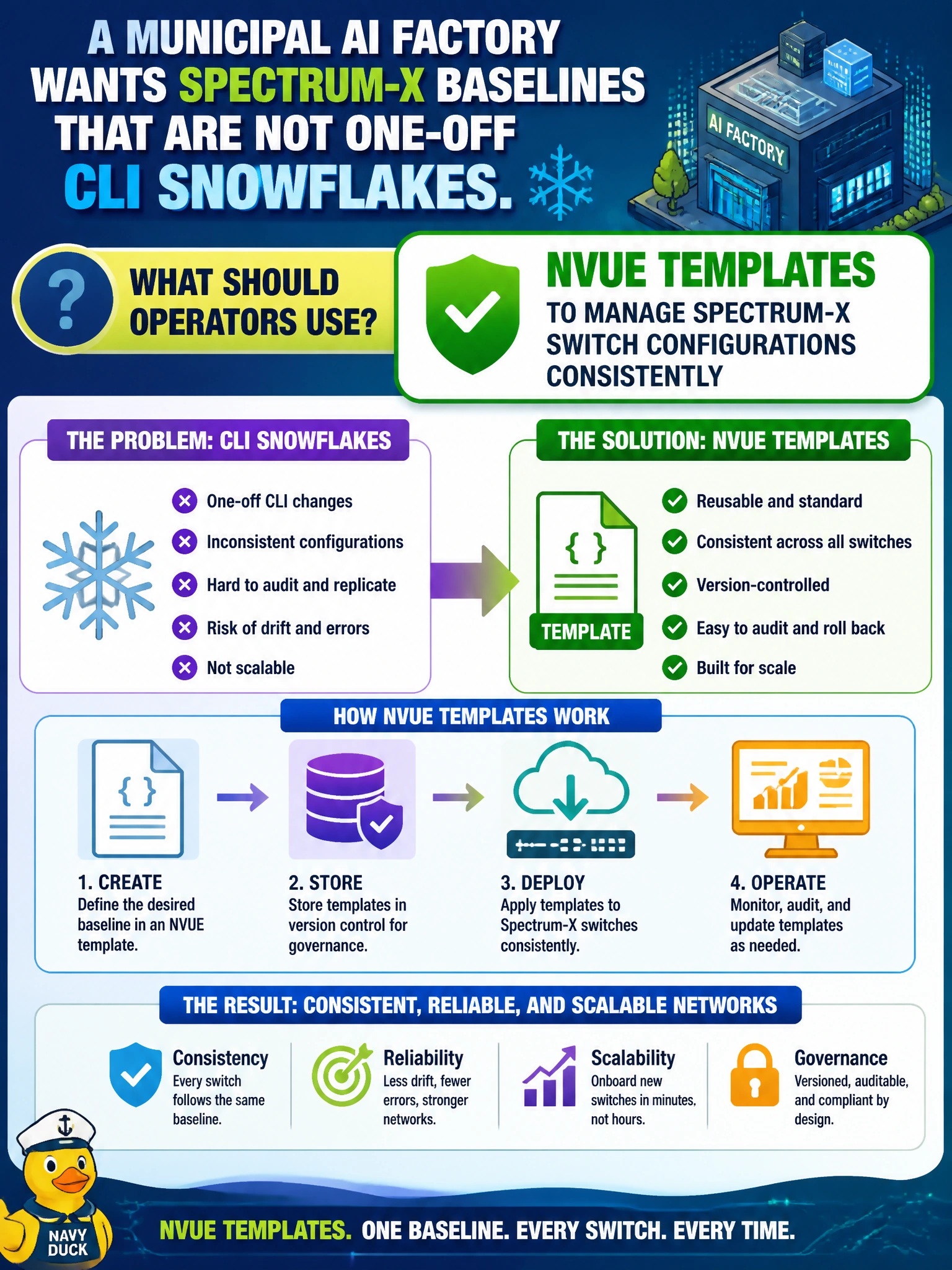 To Create an exciting colorful infographic that explains the concepts in the question: Question: A municipal AI factory wants Spectrum-X baselines that are not one-off CLI snowflakes. What should operators use? Correct Answer: NVUE templates to manage Spectrum-X switch configurations consistently Put EVERY visible label in double quotes. No people. No A/B/C/D letters. In one of the four corners put a little "Navy Duck".