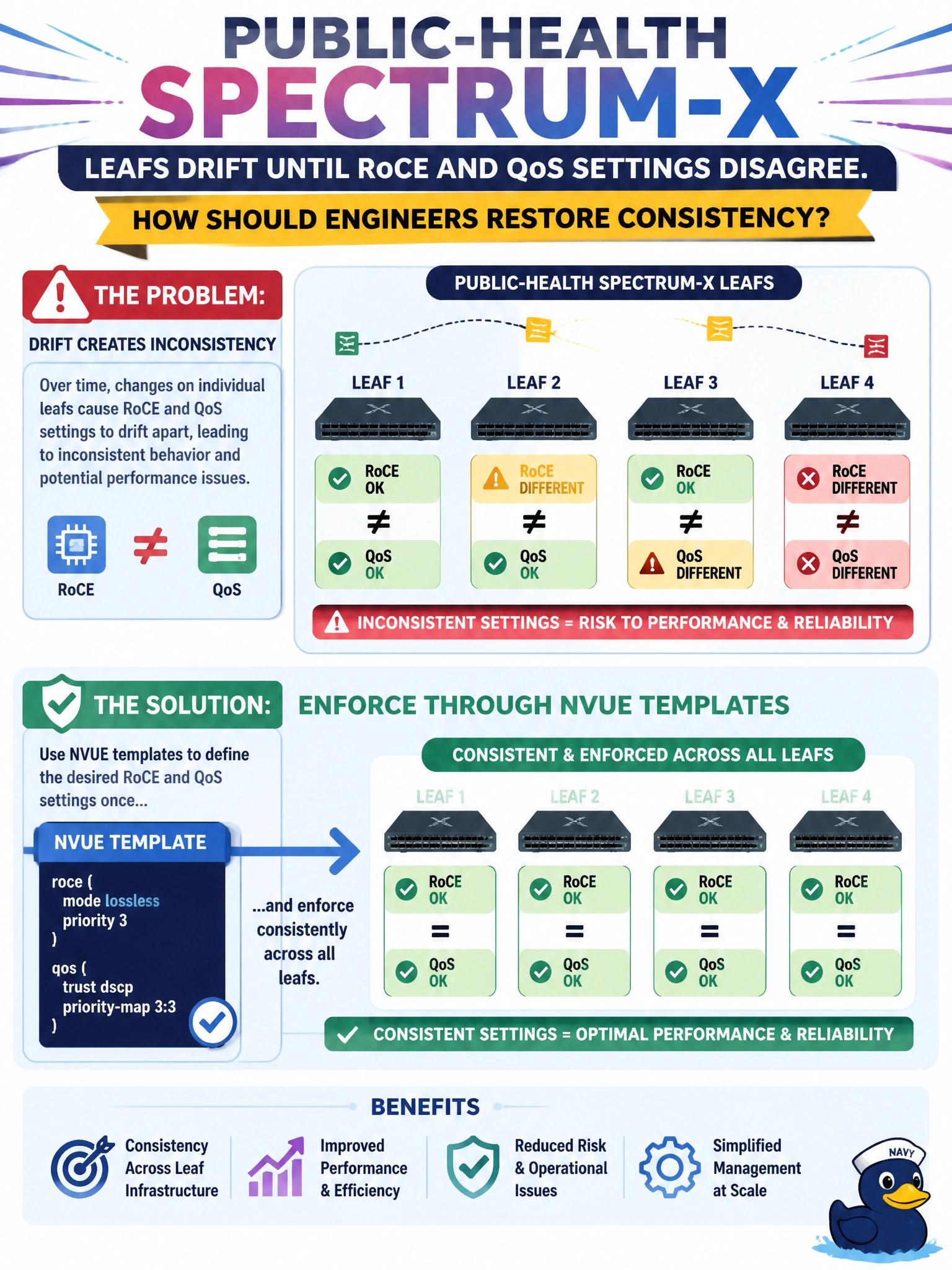 To Create an exciting colorful infographic that explains the concepts in the question: Question: Public-health Spectrum-X leafs drift until RoCE and QoS settings disagree. How should engineers restore consistency? Correct Answer: Enforce RoCE and QoS settings through NVUE templates across the leafs Put EVERY visible label in double quotes. No people. No A/B/C/D letters. In one of the four corners put a little "Navy Duck".
