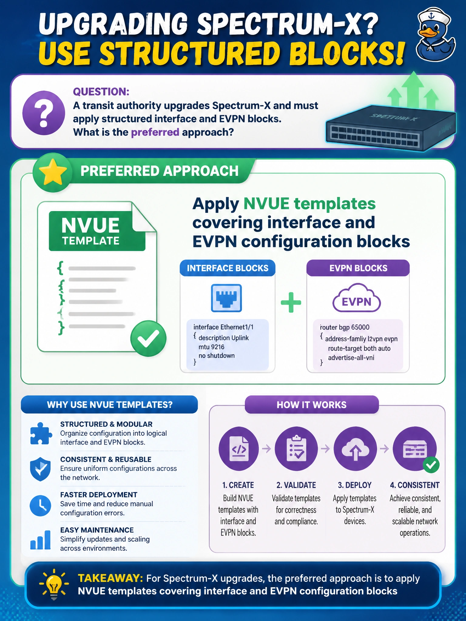 To Create an exciting colorful infographic that explains the concepts in the question: Question: A transit authority upgrades Spectrum-X and must apply structured interface and EVPN blocks. What is the preferred approach? Correct Answer: Apply NVUE templates covering interface and EVPN configuration blocks Put EVERY visible label in double quotes. No people. No A/B/C/D letters. In one of the four corners put a little "Navy Duck".