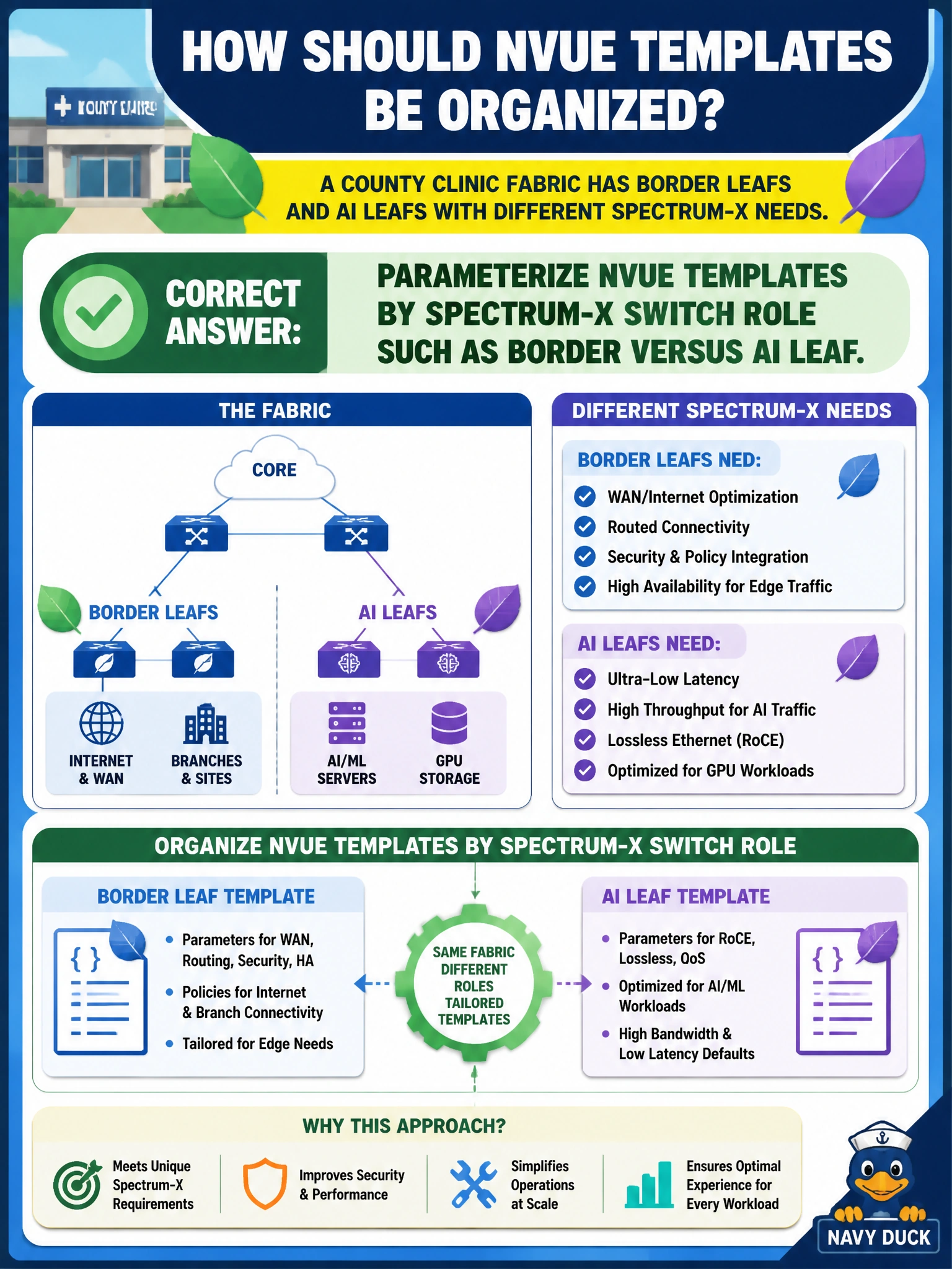 To Create an exciting colorful infographic that explains the concepts in the question: Question: A county clinic fabric has border leafs and AI leafs with different Spectrum-X needs. How should NVUE templates be organized? Correct Answer: Parameterize NVUE templates by Spectrum-X switch role such as border versus AI leaf Put EVERY visible label in double quotes. No people. No A/B/C/D letters. In one of the four corners put a little "Navy Duck".
