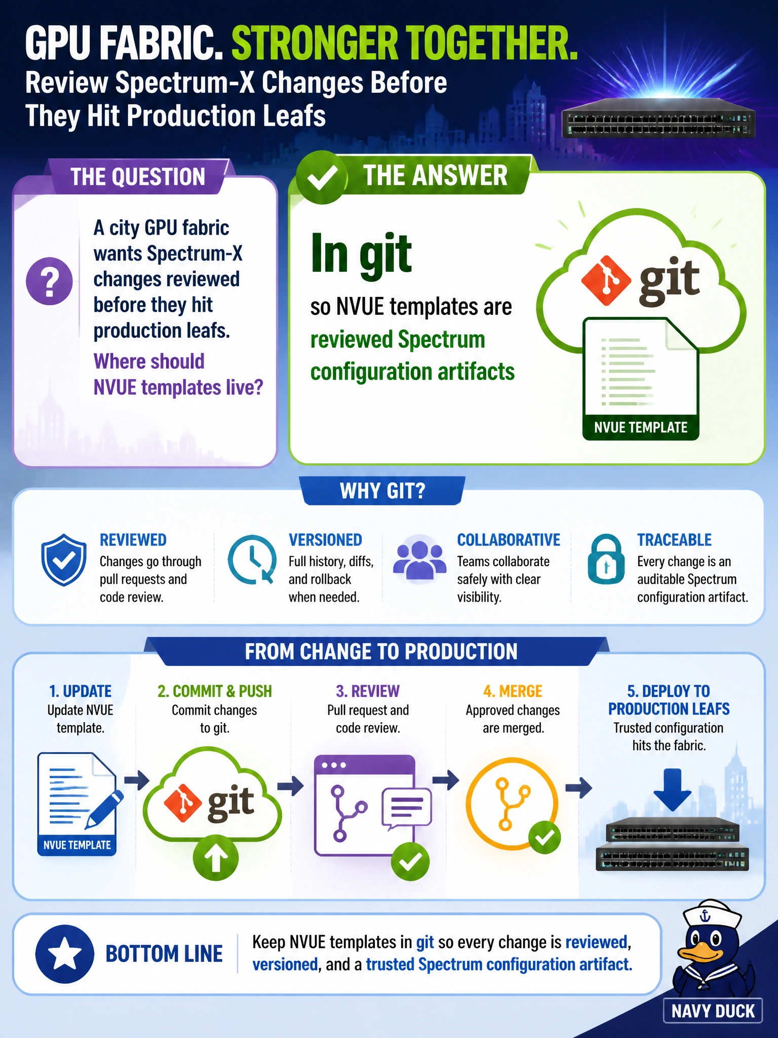 To Create an exciting colorful infographic that explains the concepts in the question: Question: A city GPU fabric wants Spectrum-X changes reviewed before they hit production leafs. Where should NVUE templates live? Correct Answer: In git so NVUE templates are reviewed Spectrum configuration artifacts Put EVERY visible label in double quotes. No people. No A/B/C/D letters. In one of the four corners put a little "Navy Duck".