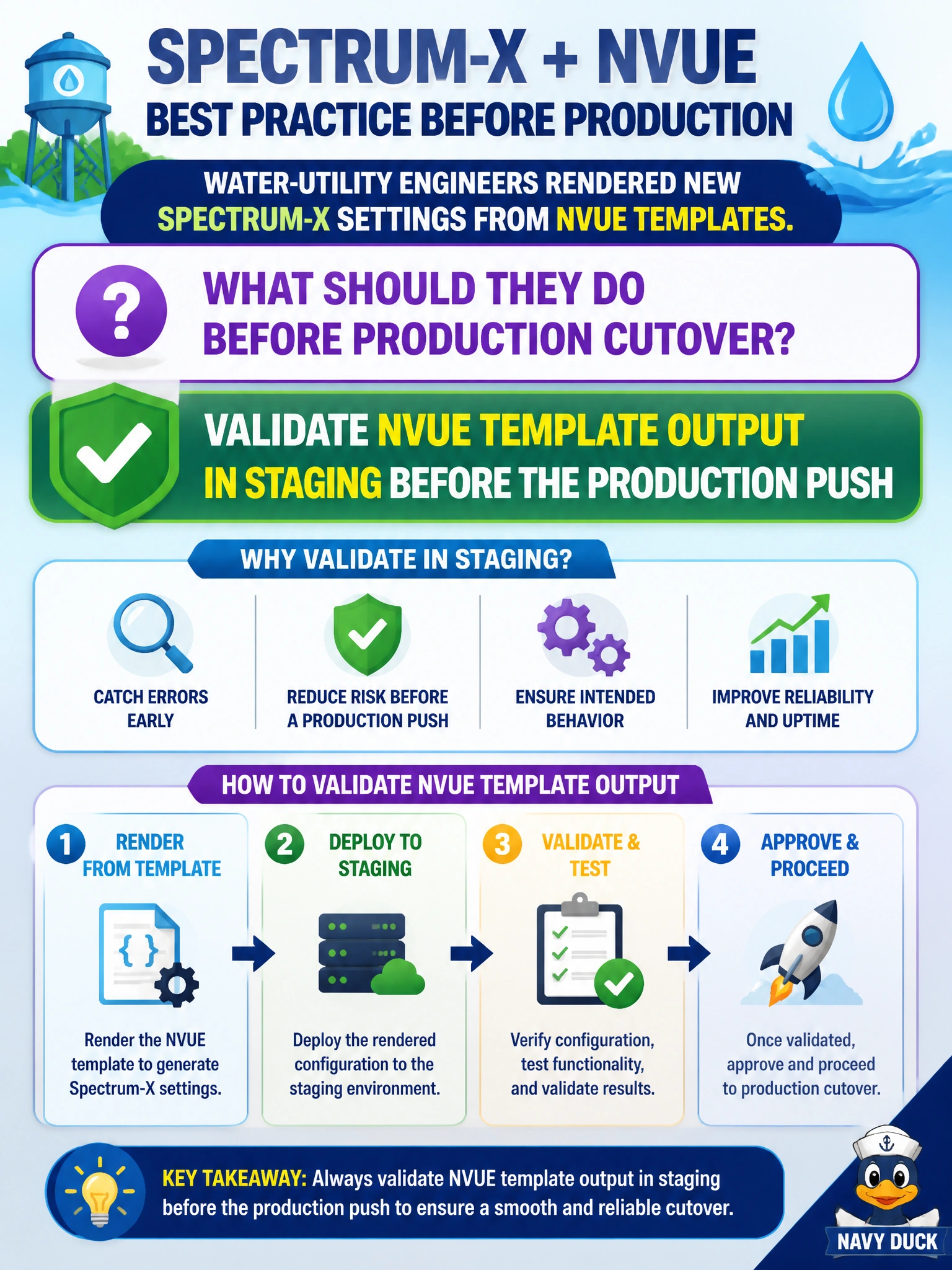 To Create an exciting colorful infographic that explains the concepts in the question: Question: Water-utility engineers rendered new Spectrum-X settings from NVUE templates. What should they do before production cutover? Correct Answer: Validate NVUE template output in staging before the production push Put EVERY visible label in double quotes. No people. No A/B/C/D letters. In one of the four corners put a little "Navy Duck".