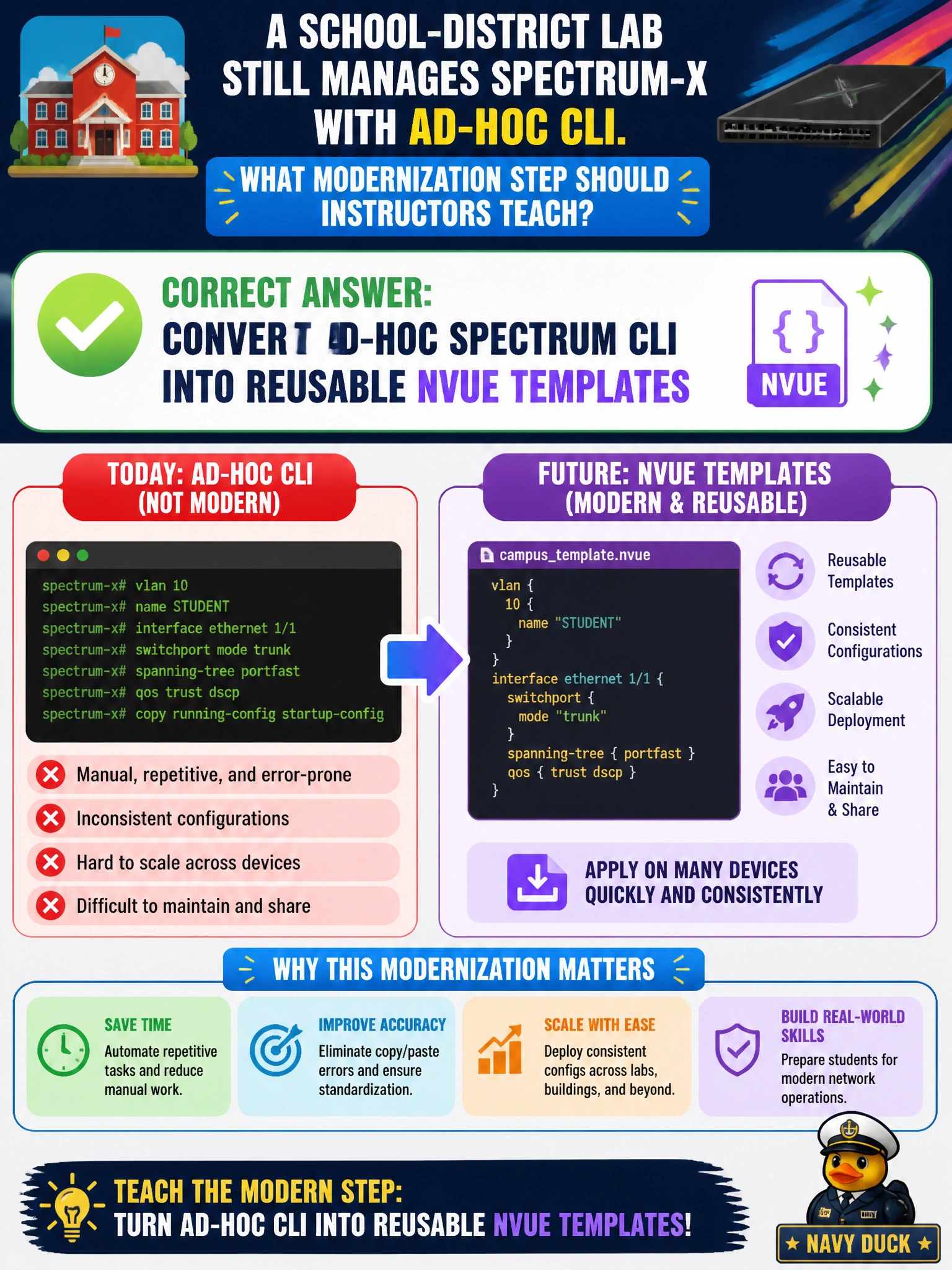 To Create an exciting colorful infographic that explains the concepts in the question: Question: A school-district lab still manages Spectrum-X with ad-hoc CLI. What modernization step should instructors teach? Correct Answer: Convert ad-hoc Spectrum CLI into reusable NVUE templates Put EVERY visible label in double quotes. No people. No A/B/C/D letters. In one of the four corners put a little "Navy Duck".