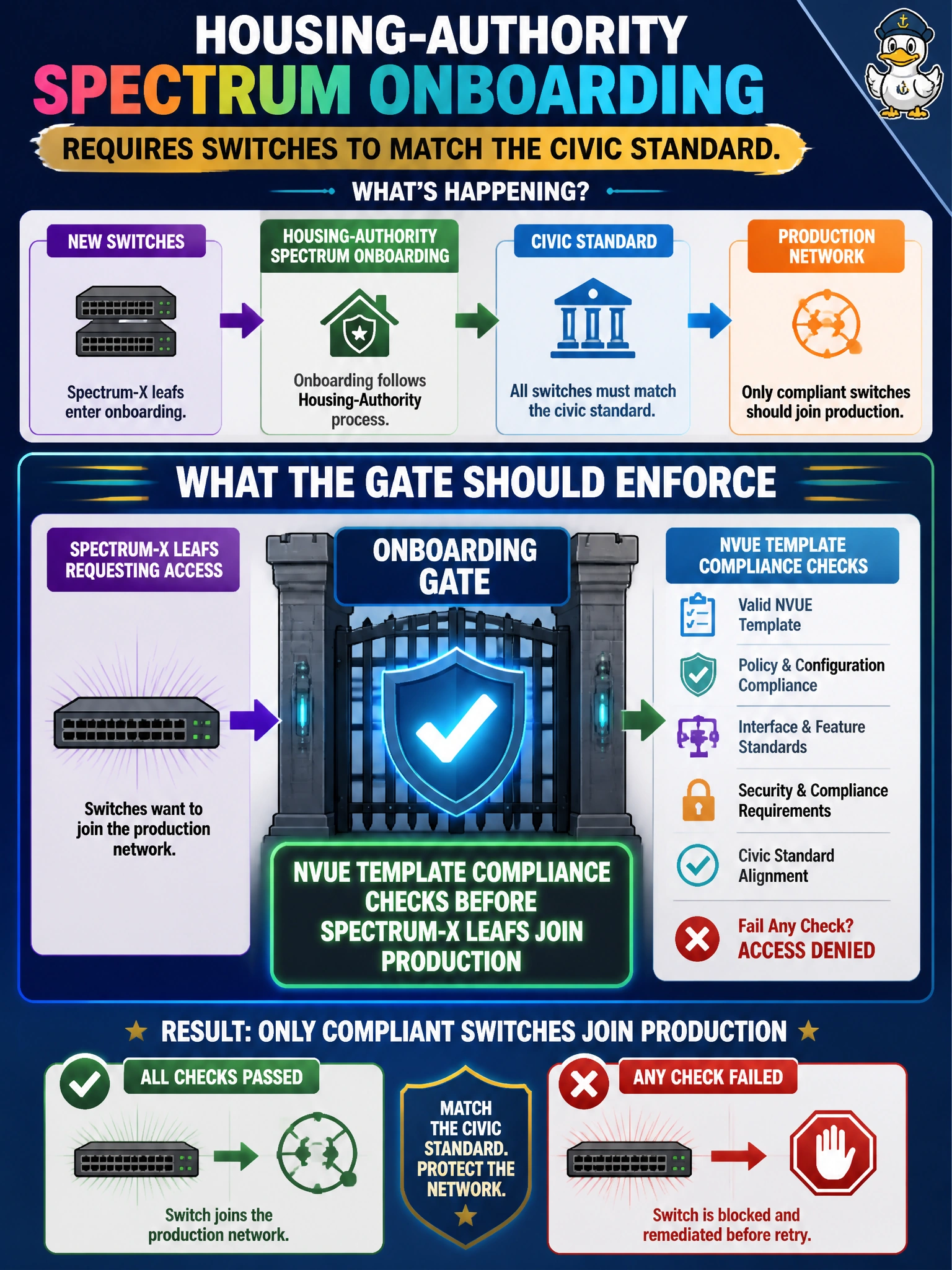 To Create an exciting colorful infographic that explains the concepts in the question: Question: Housing-authority Spectrum onboarding requires switches to match the civic standard. What should the gate enforce? Correct Answer: NVUE template compliance checks before Spectrum-X leafs join production Put EVERY visible label in double quotes. No people. No A/B/C/D letters. In one of the four corners put a little "Navy Duck".