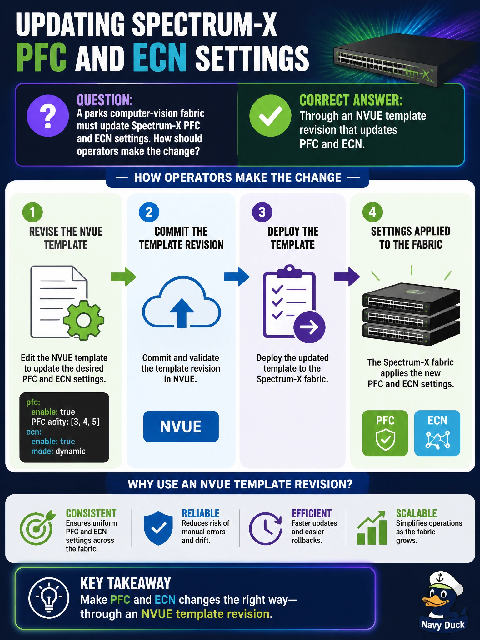 To Create an exciting colorful infographic that explains the concepts in the question: Question: A parks computer-vision fabric must update Spectrum-X PFC and ECN settings. How should operators make the change? Correct Answer: Through an NVUE template revision that updates PFC and ECN Put EVERY visible label in double quotes. No people. No A/B/C/D letters. In one of the four corners put a little "Navy Duck".