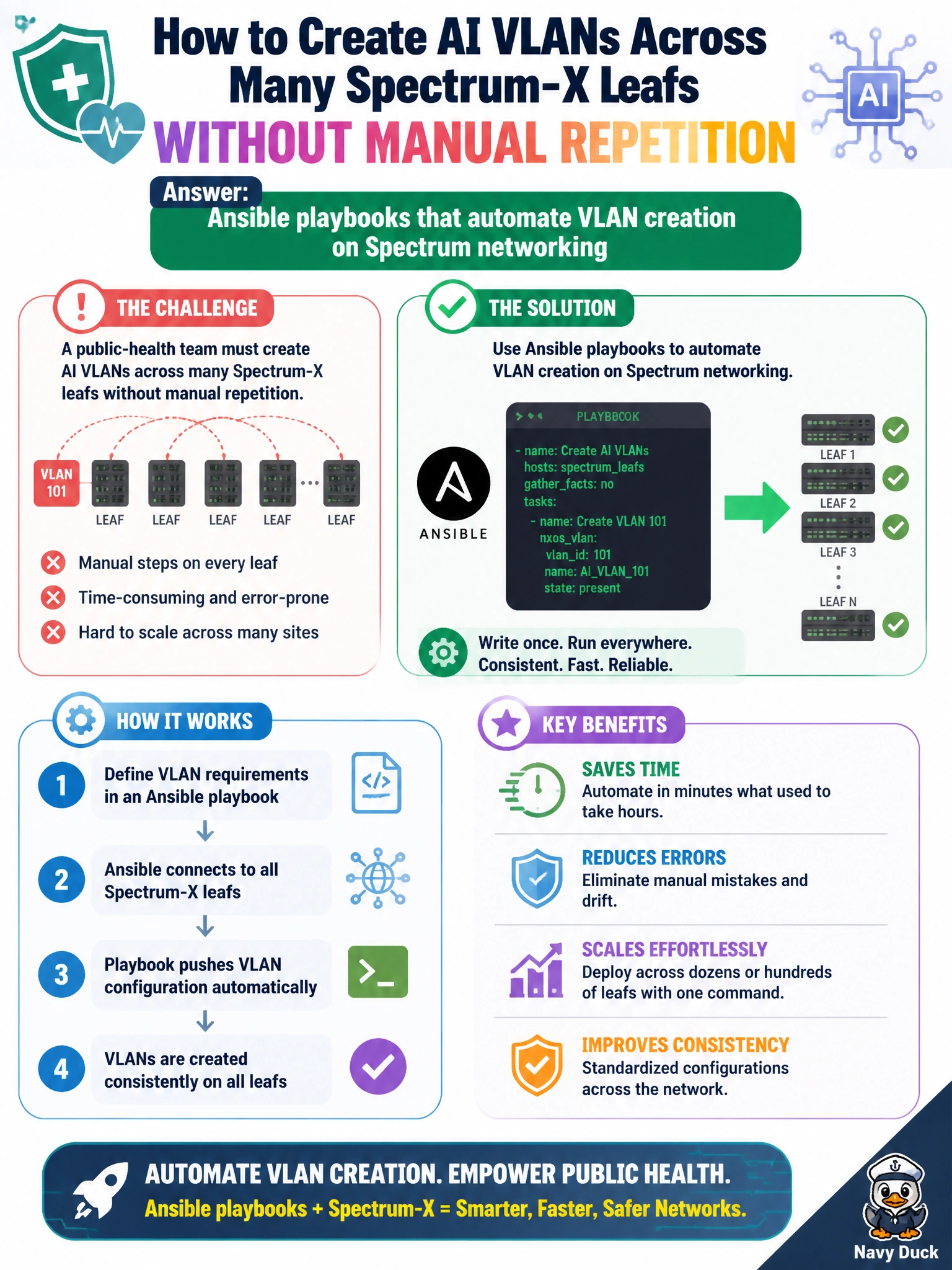 To Create an exciting colorful infographic that explains the concepts in the question: Question: A public-health team must create AI VLANs across many Spectrum-X leafs without manual repetition. What should they write? Correct Answer: Ansible playbooks that automate VLAN creation on Spectrum networking Put EVERY visible label in double quotes. No people. No A/B/C/D letters. In one of the four corners put a little "Navy Duck".