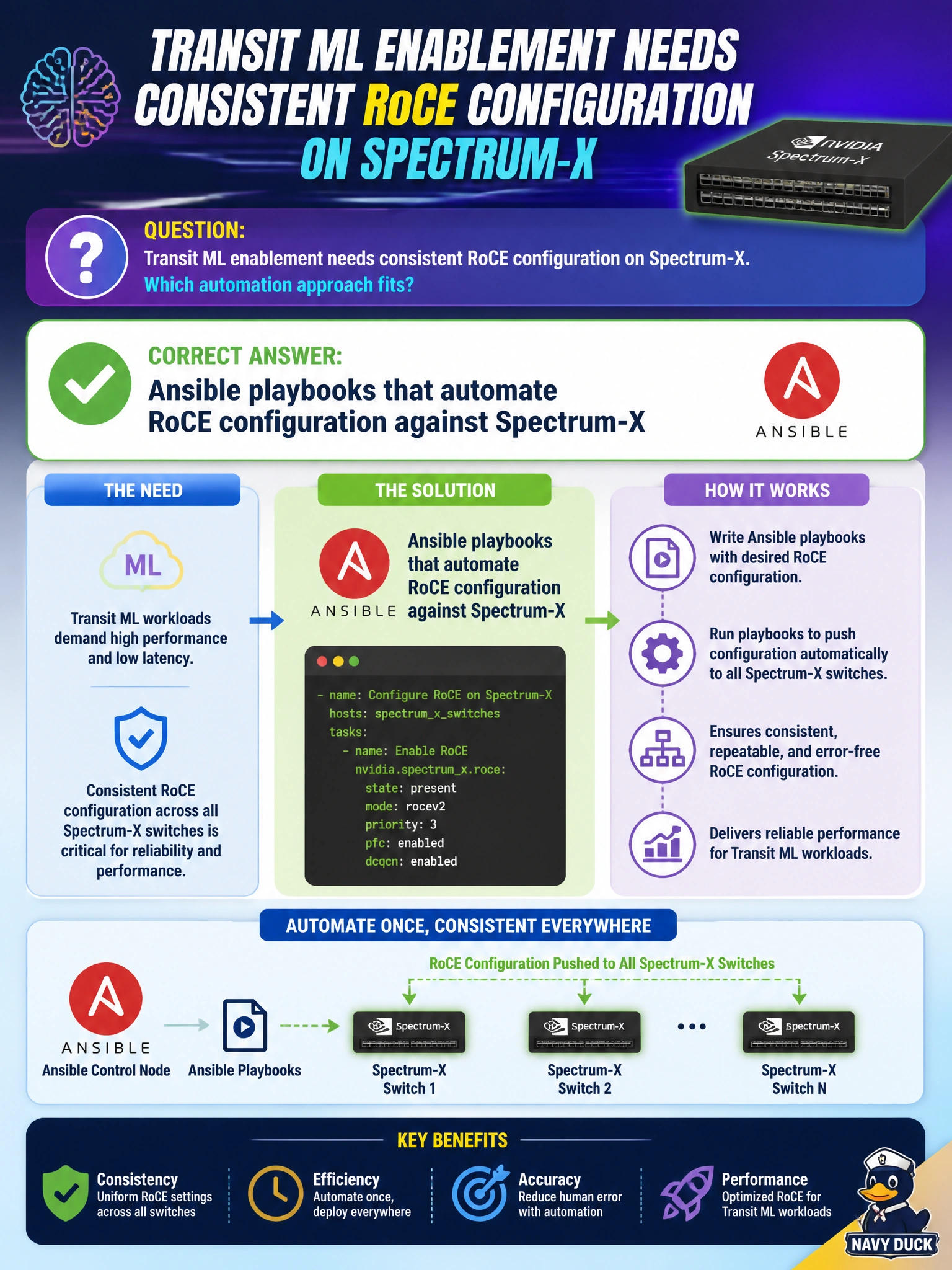 To Create an exciting colorful infographic that explains the concepts in the question: Question: Transit ML enablement needs consistent RoCE configuration on Spectrum-X. Which automation approach fits? Correct Answer: Ansible playbooks that automate RoCE configuration against Spectrum-X Put EVERY visible label in double quotes. No people. No A/B/C/D letters. In one of the four corners put a little "Navy Duck".