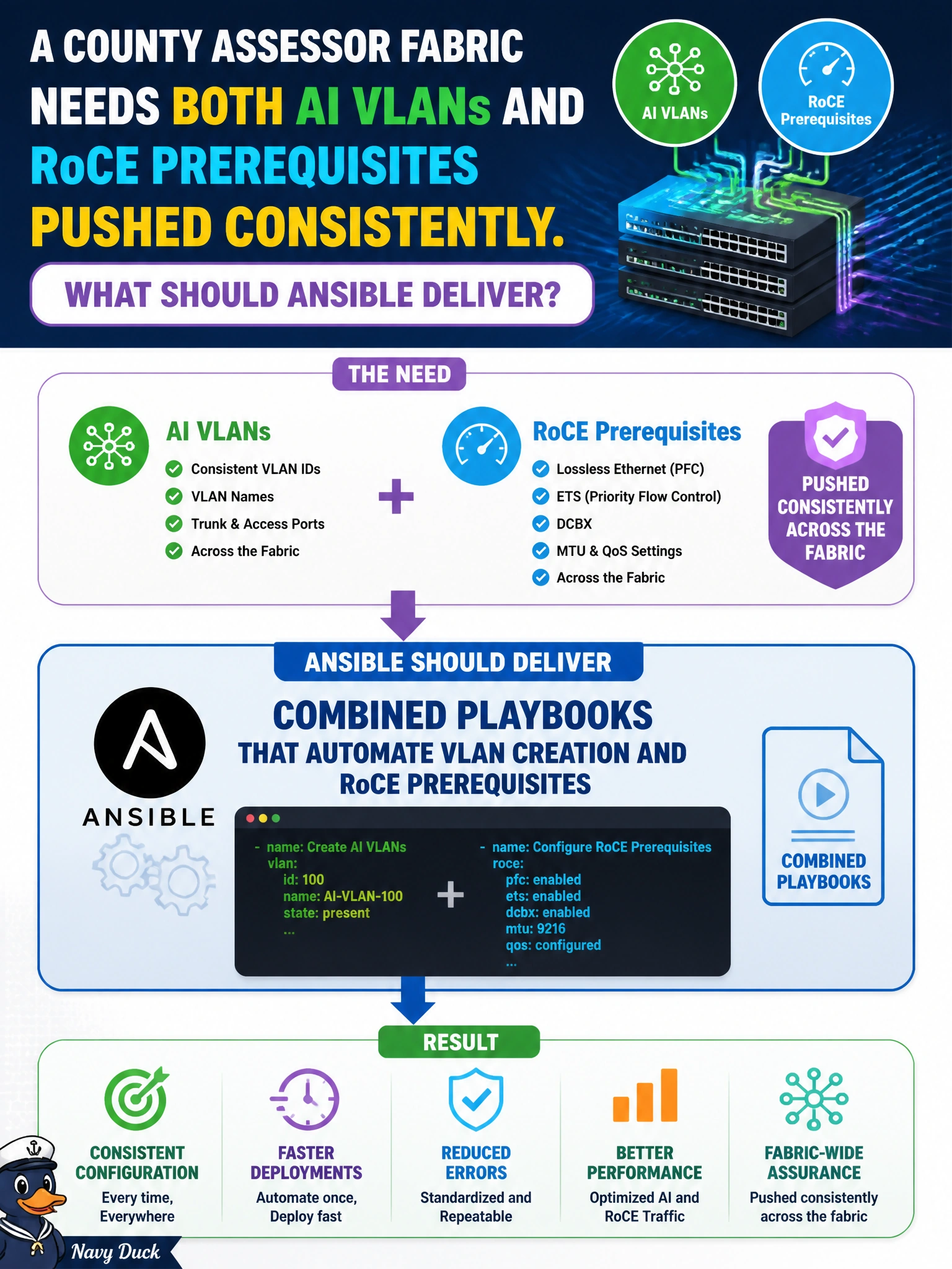To Create an exciting colorful infographic that explains the concepts in the question: Question: A county assessor fabric needs both AI VLANs and RoCE prerequisites pushed consistently. What should Ansible deliver? Correct Answer: Combined playbooks that automate VLAN creation and RoCE prerequisites Put EVERY visible label in double quotes. No people. No A/B/C/D letters. In one of the four corners put a little "Navy Duck".
