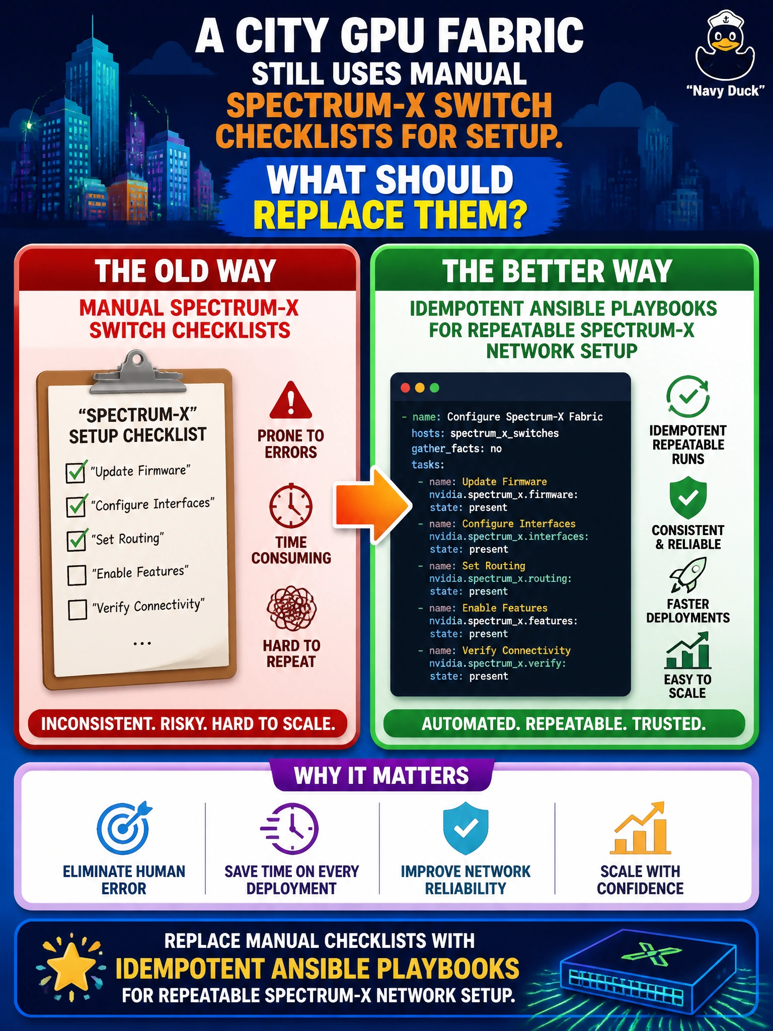 To Create an exciting colorful infographic that explains the concepts in the question: Question: A city GPU fabric still uses manual Spectrum-X switch checklists for setup. What should replace them? Correct Answer: Idempotent Ansible playbooks for repeatable Spectrum-X network setup Put EVERY visible label in double quotes. No people. No A/B/C/D letters. In one of the four corners put a little "Navy Duck".