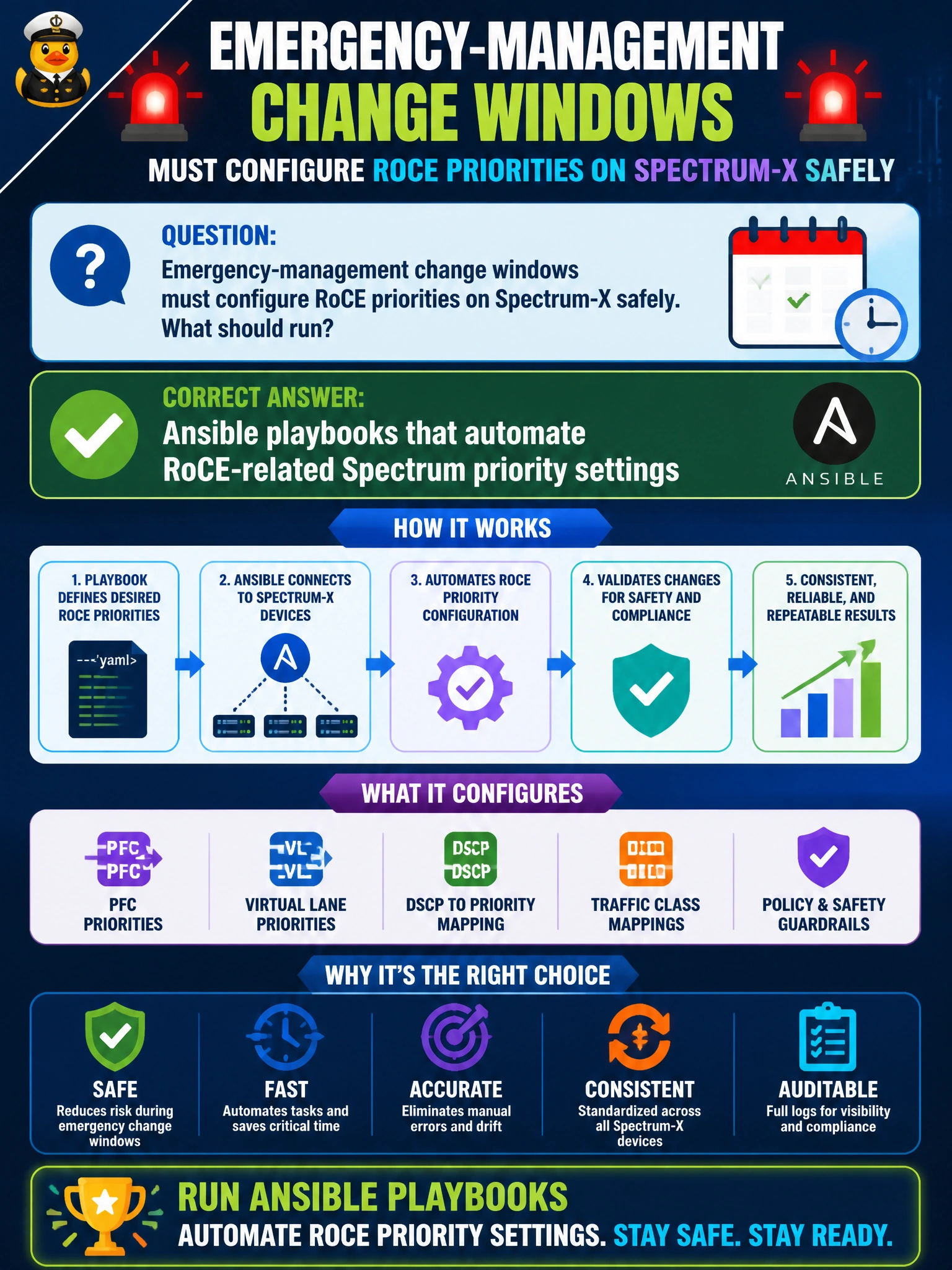 To Create an exciting colorful infographic that explains the concepts in the question: Question: Emergency-management change windows must configure RoCE priorities on Spectrum-X safely. What should run? Correct Answer: Ansible playbooks that automate RoCE-related Spectrum priority settings Put EVERY visible label in double quotes. No people. No A/B/C/D letters. In one of the four corners put a little "Navy Duck".
