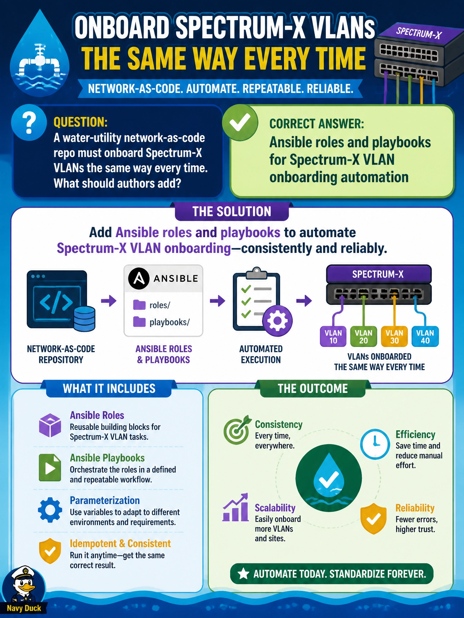 To Create an exciting colorful infographic that explains the concepts in the question: Question: A water-utility network-as-code repo must onboard Spectrum-X VLANs the same way every time. What should authors add? Correct Answer: Ansible roles and playbooks for Spectrum-X VLAN onboarding automation Put EVERY visible label in double quotes. No people. No A/B/C/D letters. In one of the four corners put a little "Navy Duck".