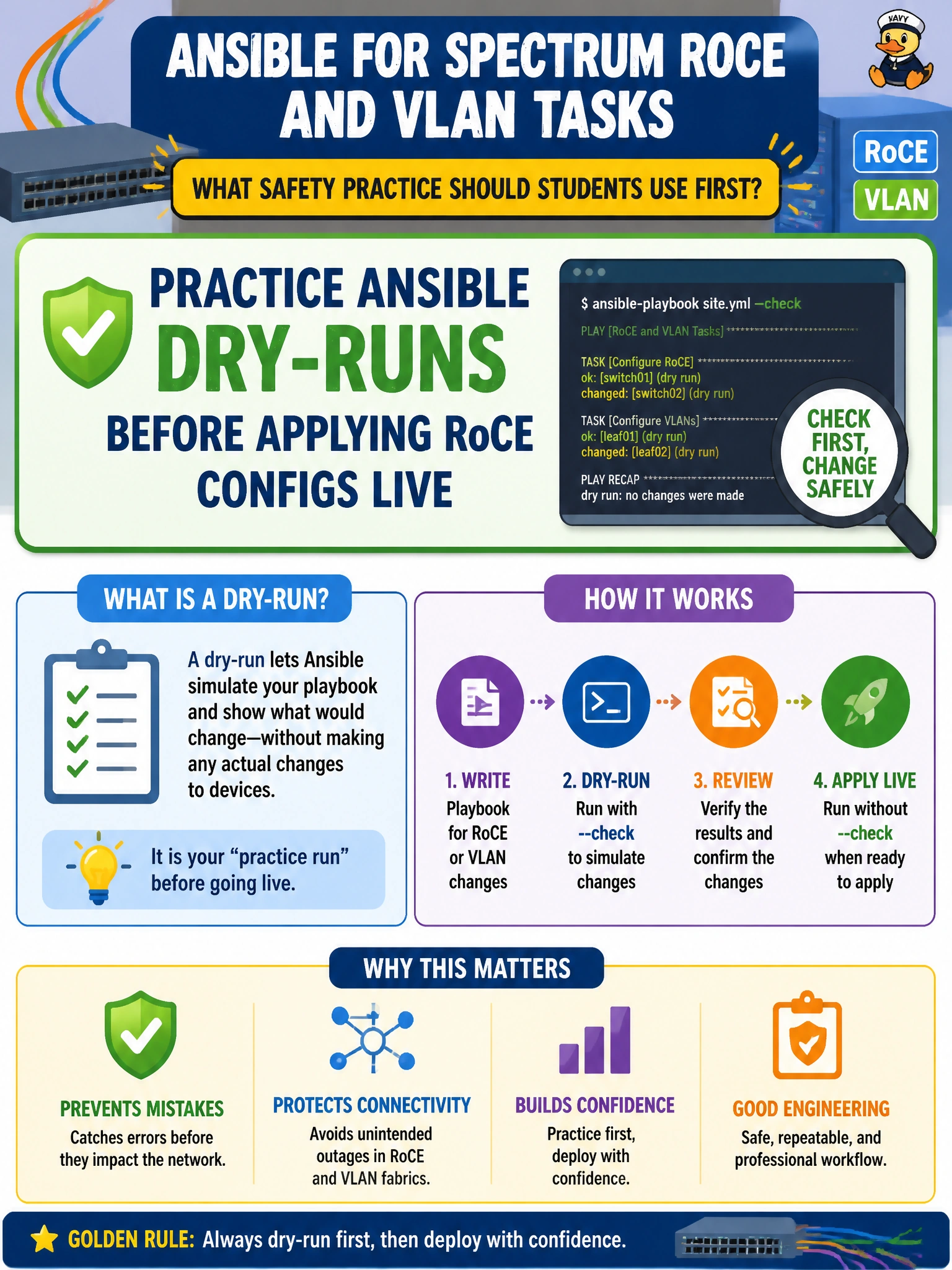 To Create an exciting colorful infographic that explains the concepts in the question: Question: A school-district lab is developing Ansible for Spectrum RoCE and VLAN tasks. What safety practice should students use first? Correct Answer: Practice Ansible dry-runs before applying RoCE configs live Put EVERY visible label in double quotes. No people. No A/B/C/D letters. In one of the four corners put a little "Navy Duck".