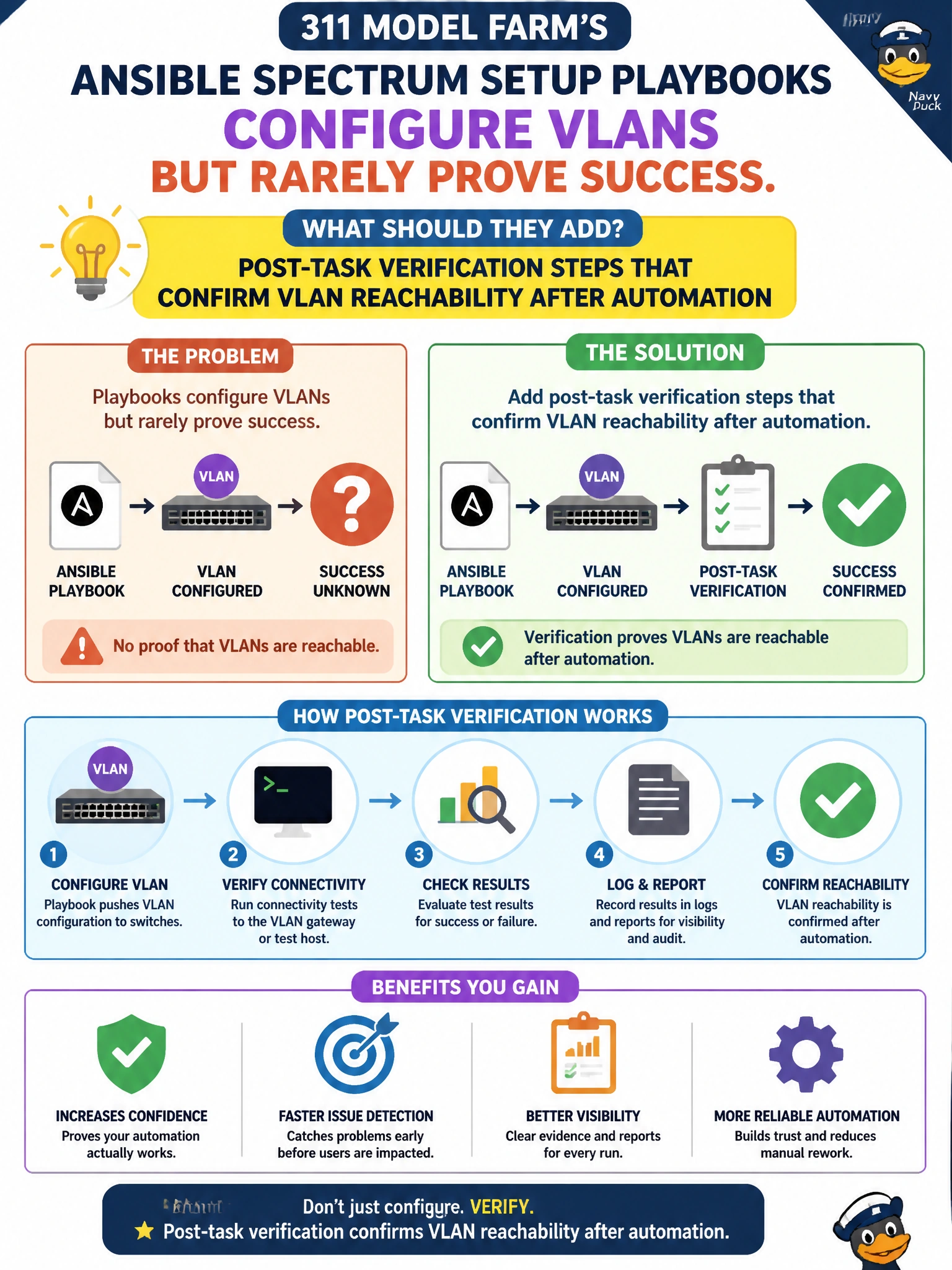 To Create an exciting colorful infographic that explains the concepts in the question: Question: A 311 model farm’s Ansible Spectrum setup playbooks configure VLANs but rarely prove success. What should they add? Correct Answer: Post-task verification steps that confirm VLAN reachability after automation Put EVERY visible label in double quotes. No people. No A/B/C/D letters. In one of the four corners put a little "Navy Duck".