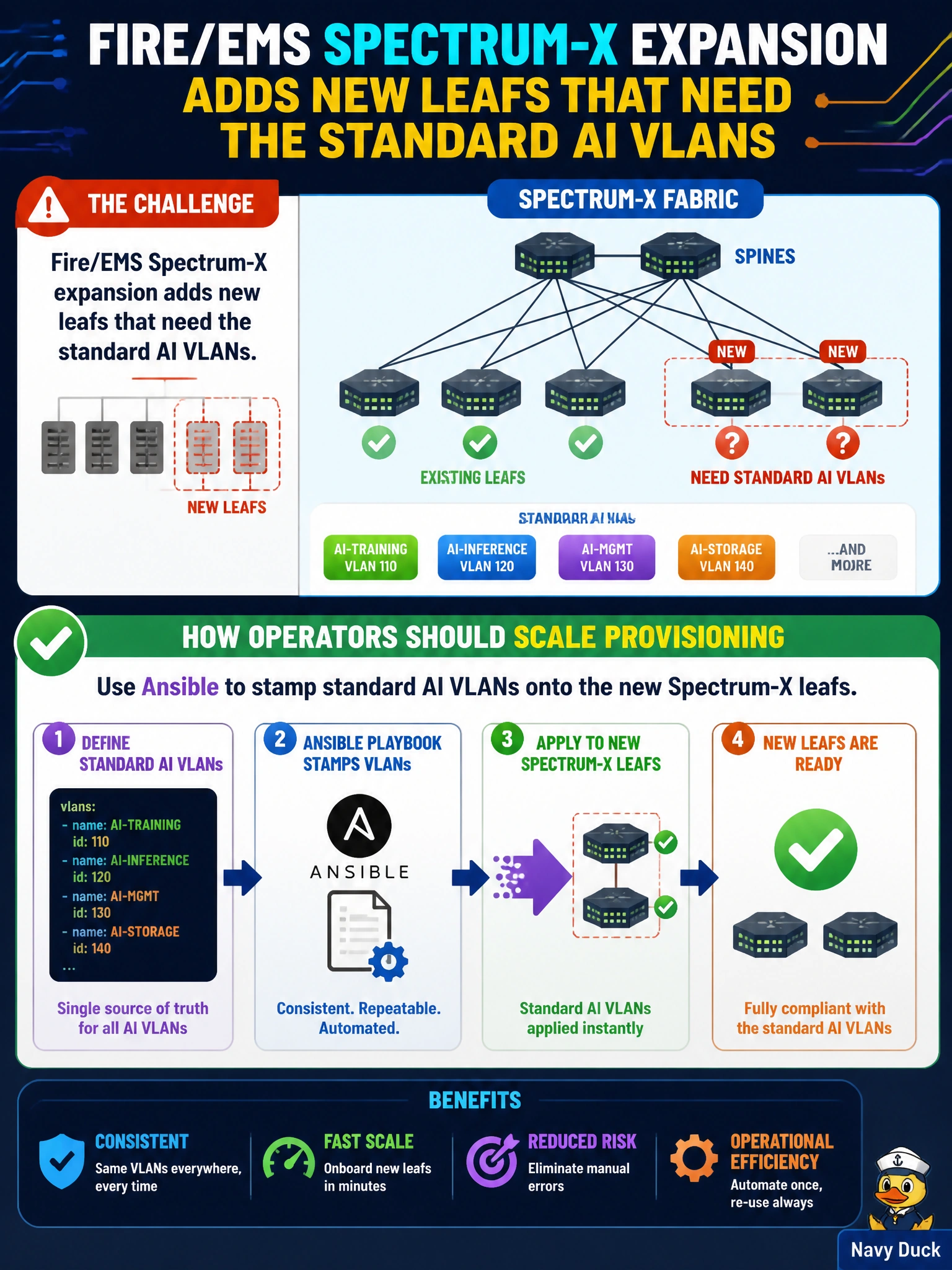 To Create an exciting colorful infographic that explains the concepts in the question: Question: Fire/EMS Spectrum-X expansion adds new leafs that need the standard AI VLANs. How should operators scale provisioning? Correct Answer: Use Ansible to stamp standard AI VLANs onto the new Spectrum-X leafs Put EVERY visible label in double quotes. No people. No A/B/C/D letters. In one of the four corners put a little "Navy Duck".